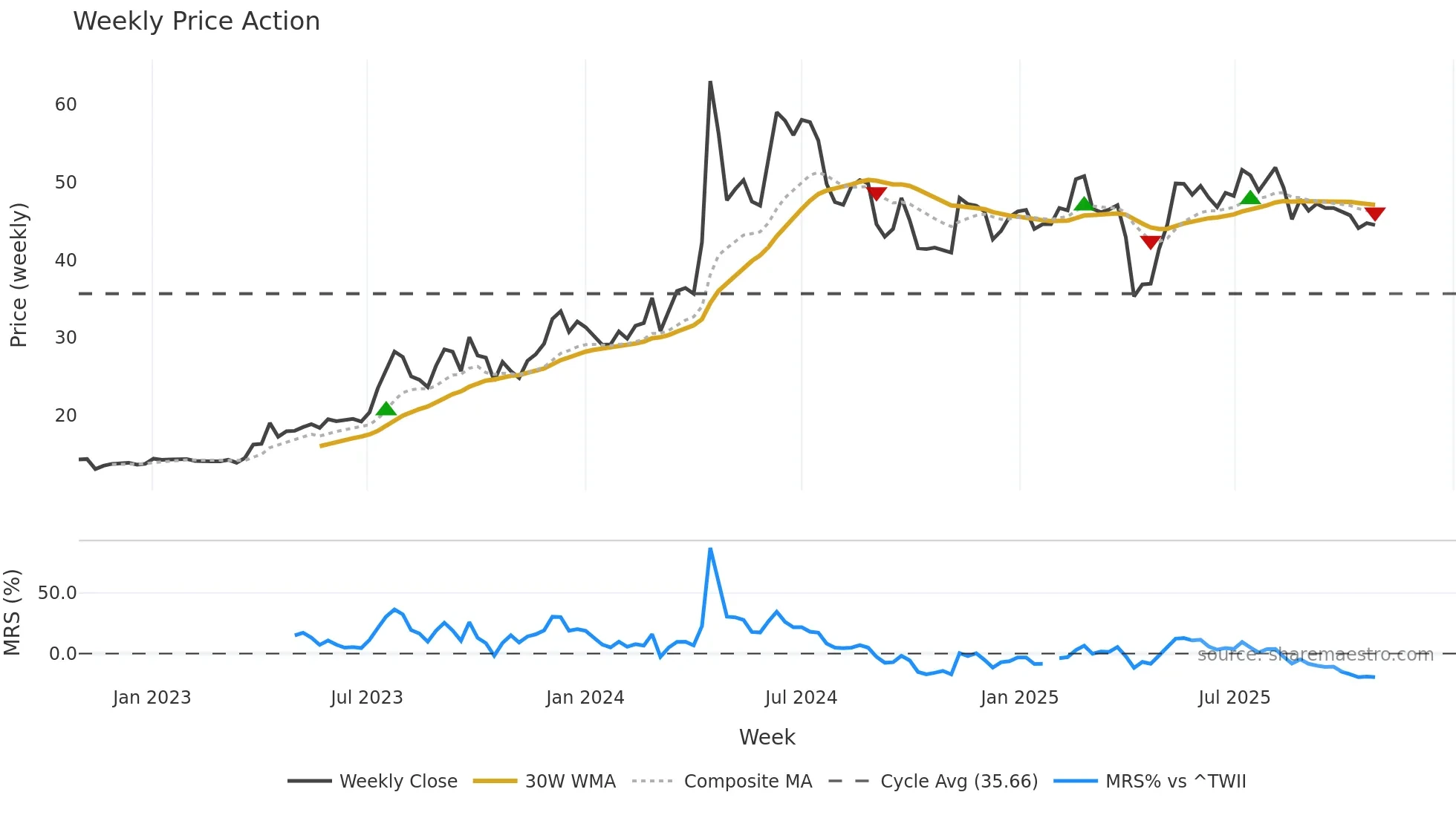 1618 weekly Price Action chart, closing 2025-10-27