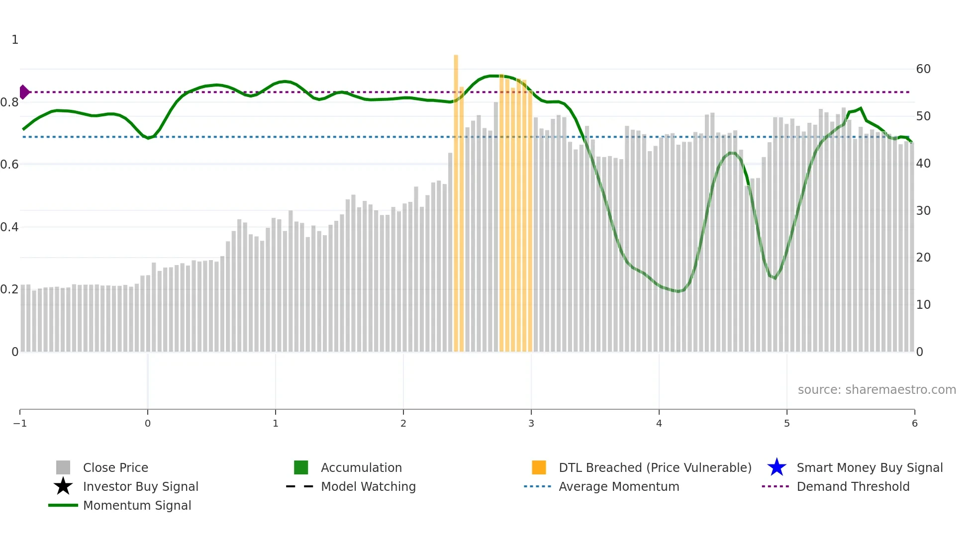1618 weekly Smart Money chart