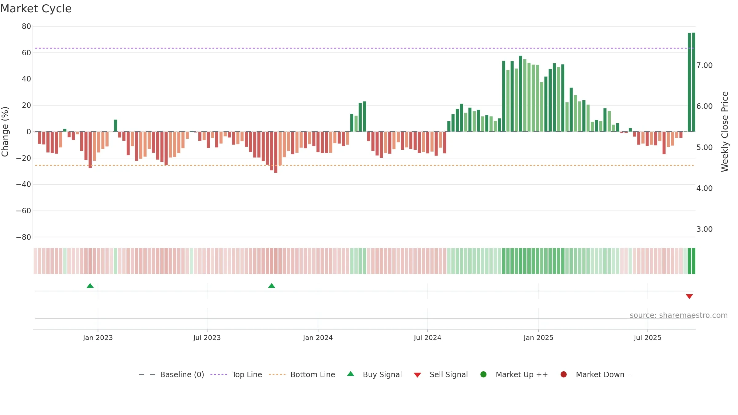 VMEO weekly Market Cycle chart, closing 2025-09-15.