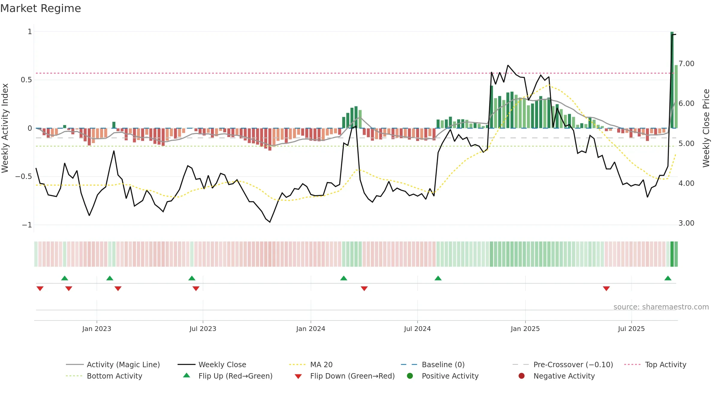 VMEO weekly Market Snapshot chart, closing 2025-09-15.