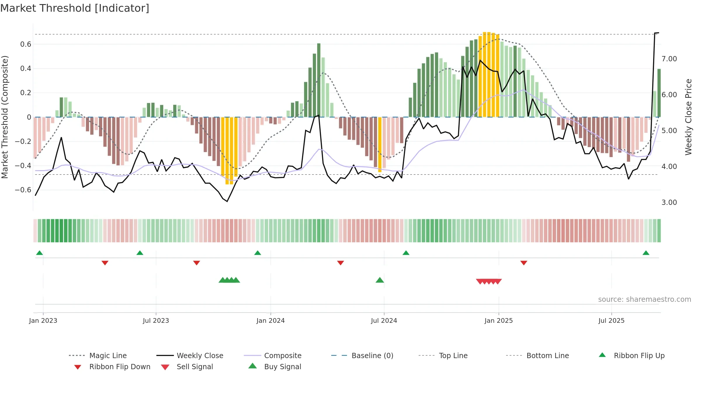 VMEO weekly Market Threshold chart, closing 2025-09-15.
