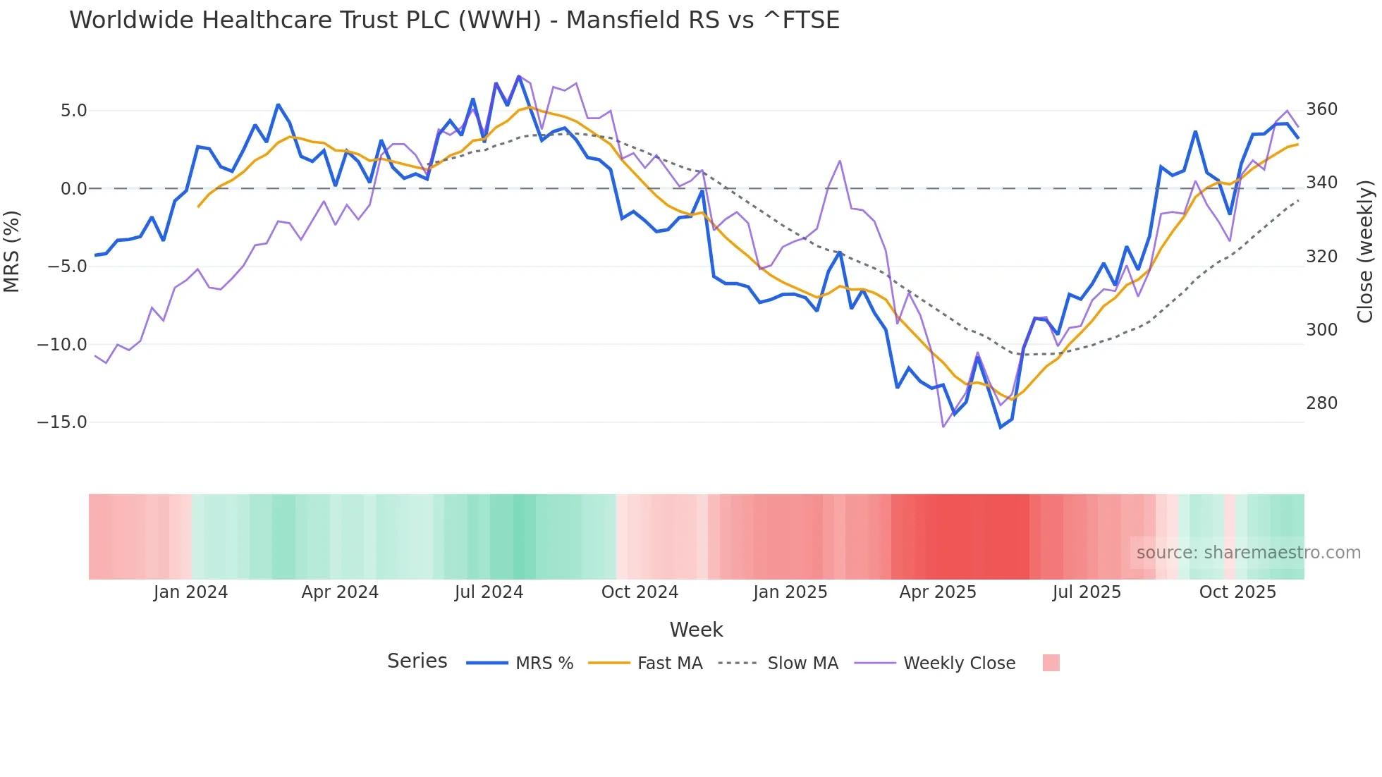 WWH Mansfield Relative Strength chart
