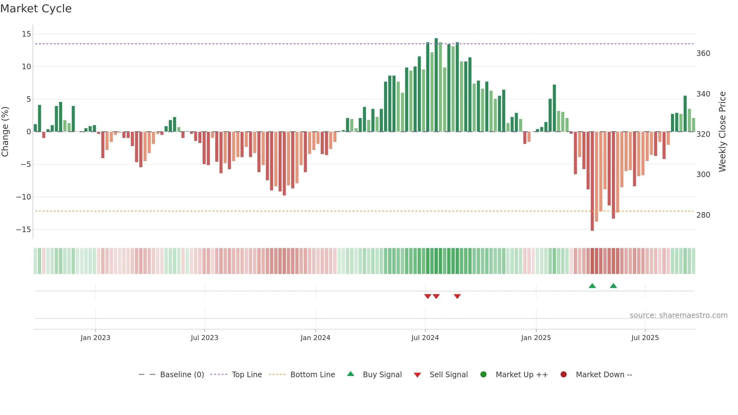 WWH weekly Market Cycle chart, closing 2025-09-19.