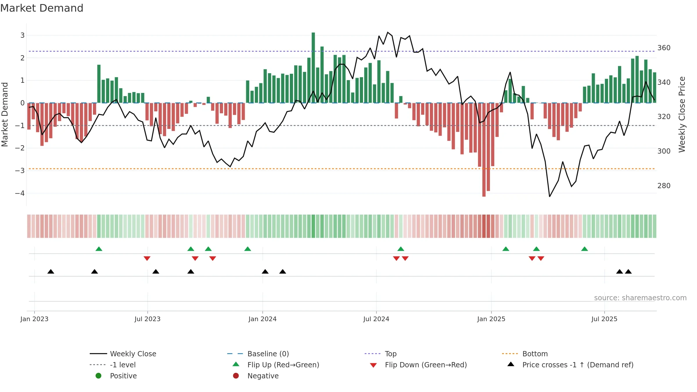 WWH weekly Market Demand chart, closing 2025-09-19.