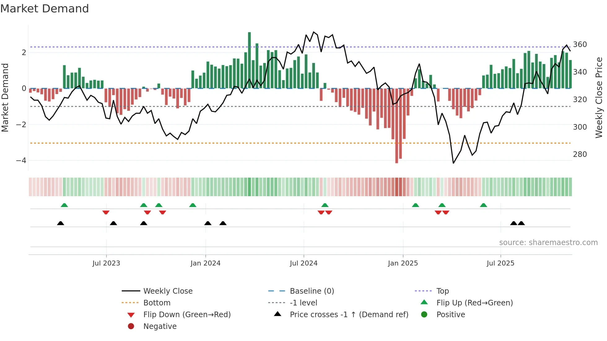 WWH weekly Market Demand chart