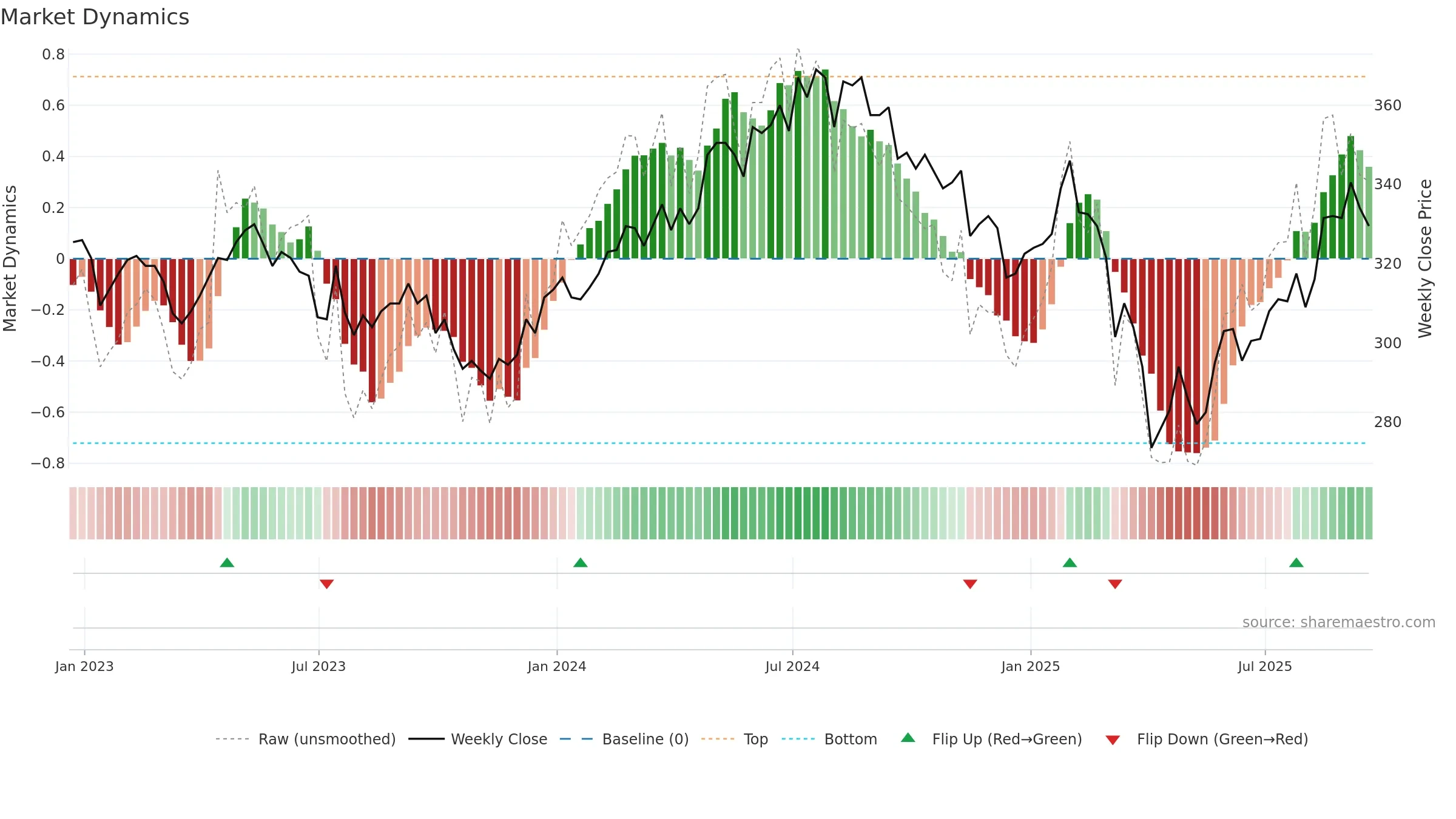 WWH weekly Market Dynamics chart, closing 2025-09-19.