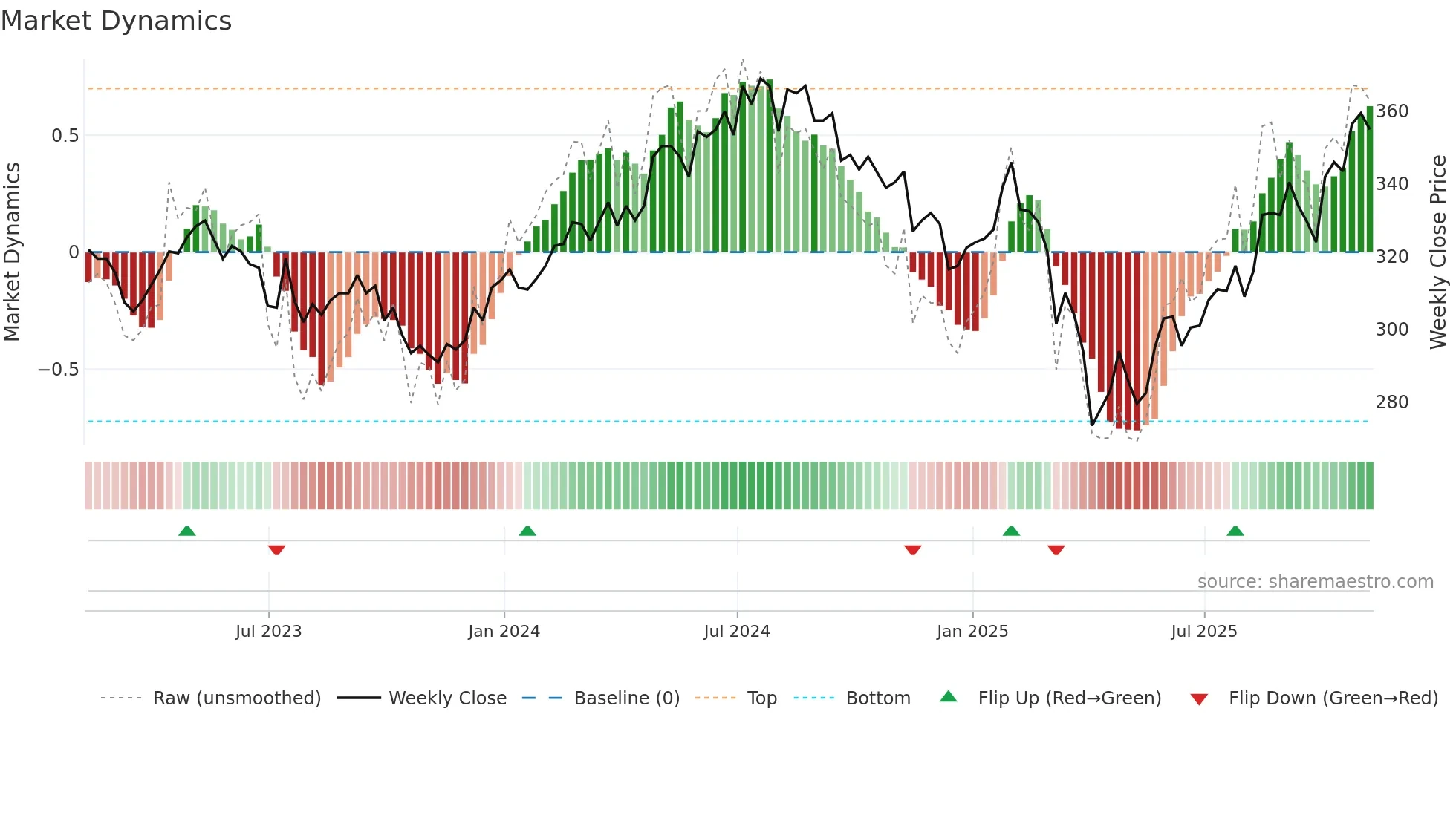 WWH weekly Market Dynamics chart
