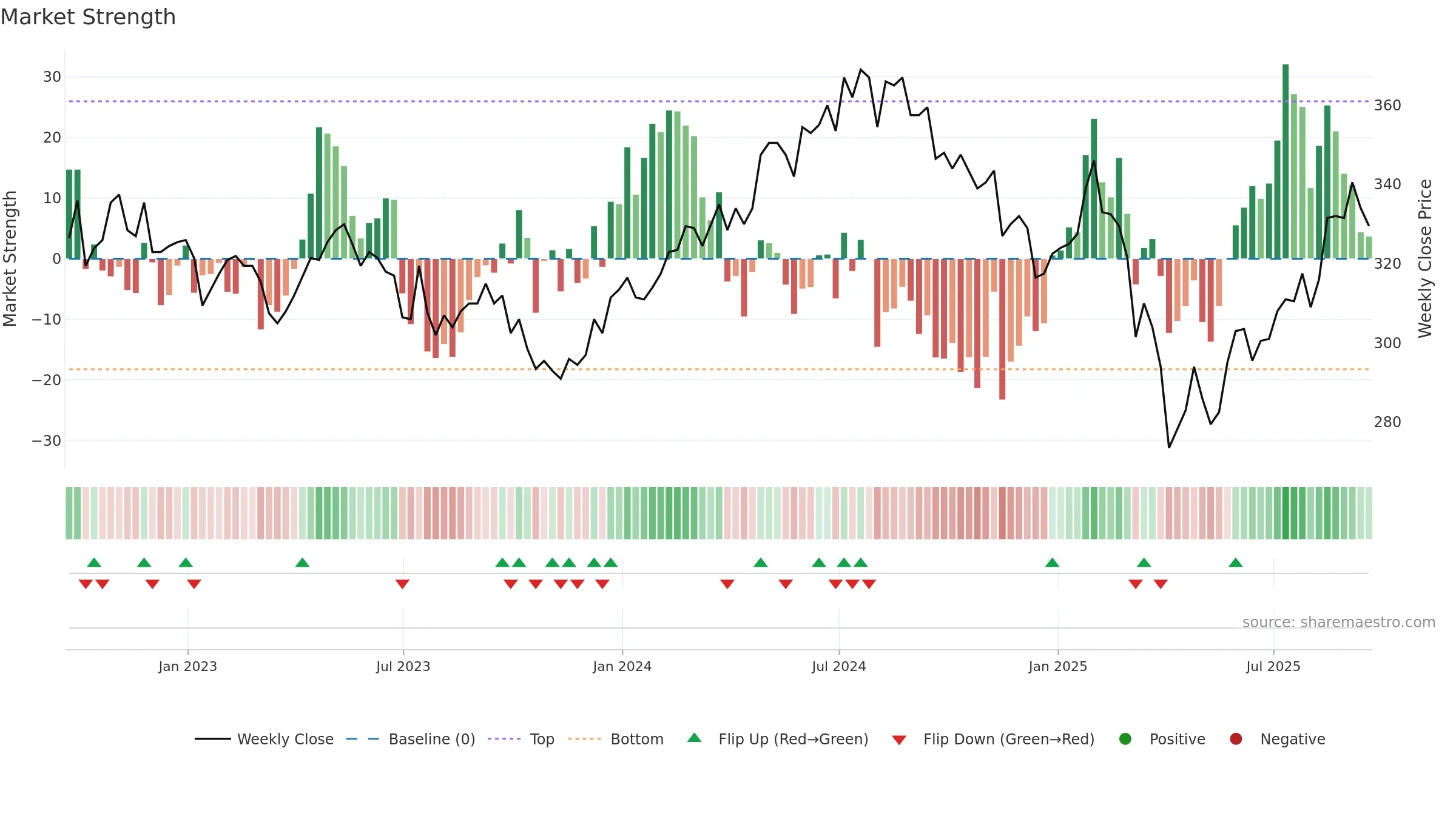 WWH weekly Market Strength chart, closing 2025-09-19.