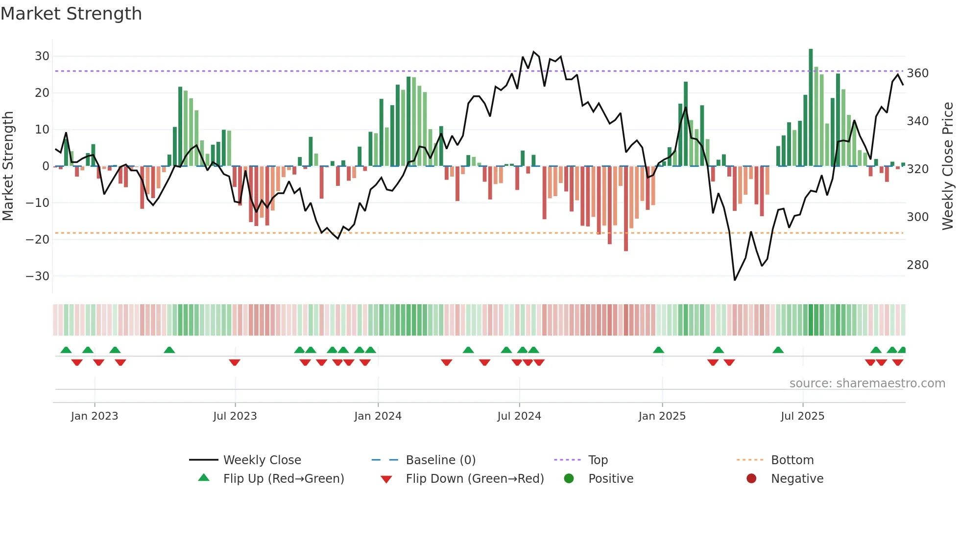 WWH weekly Market Strength chart