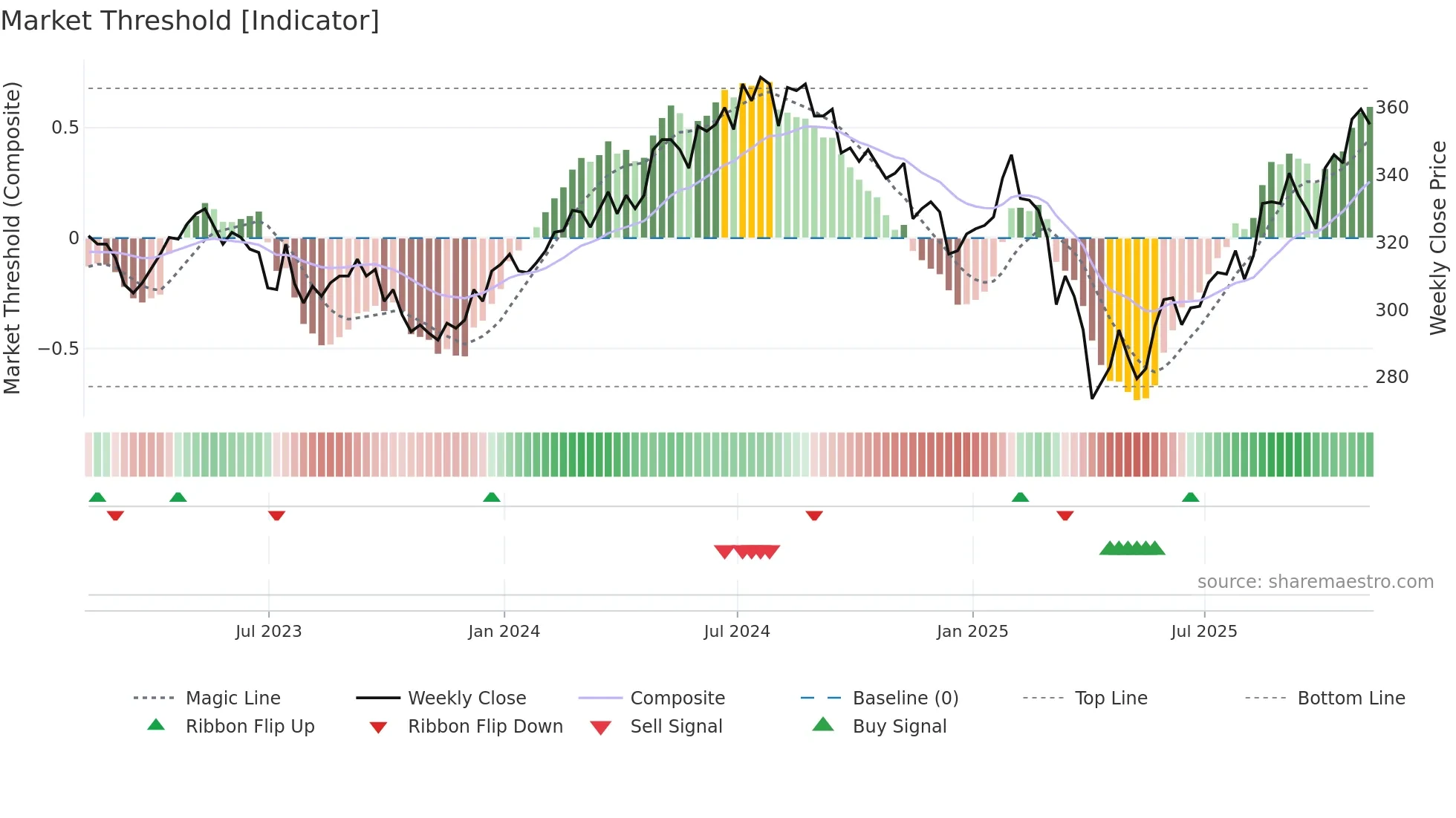 WWH weekly Market Threshold chart
