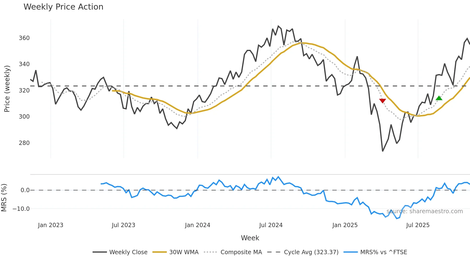 WWH weekly Price Action chart, closing 2025-11-07