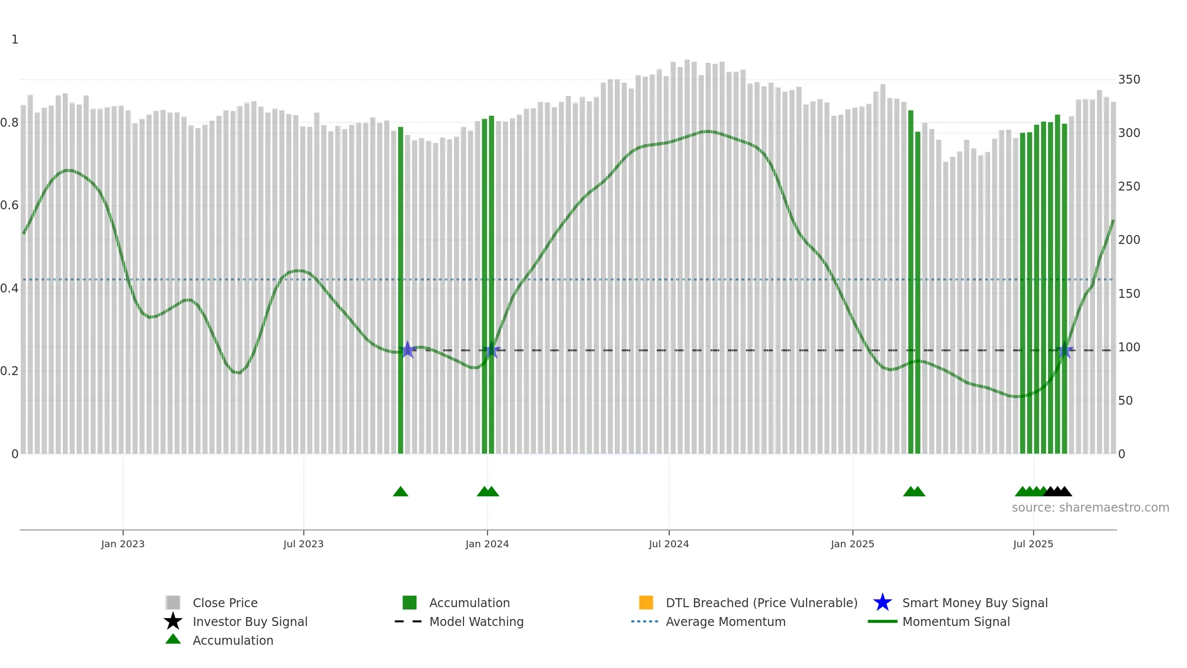 WWH weekly Smart Money chart, closing 2025-09-19.