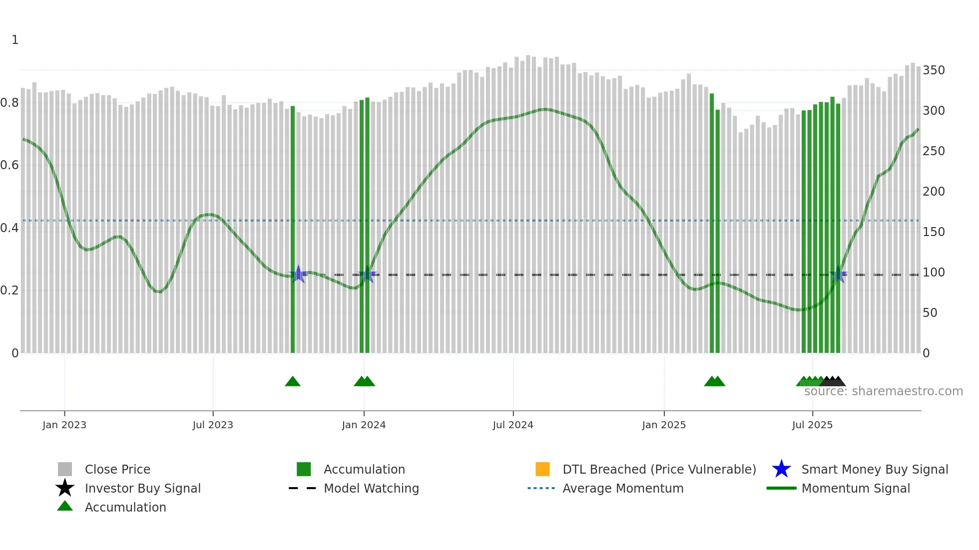 WWH weekly Smart Money chart