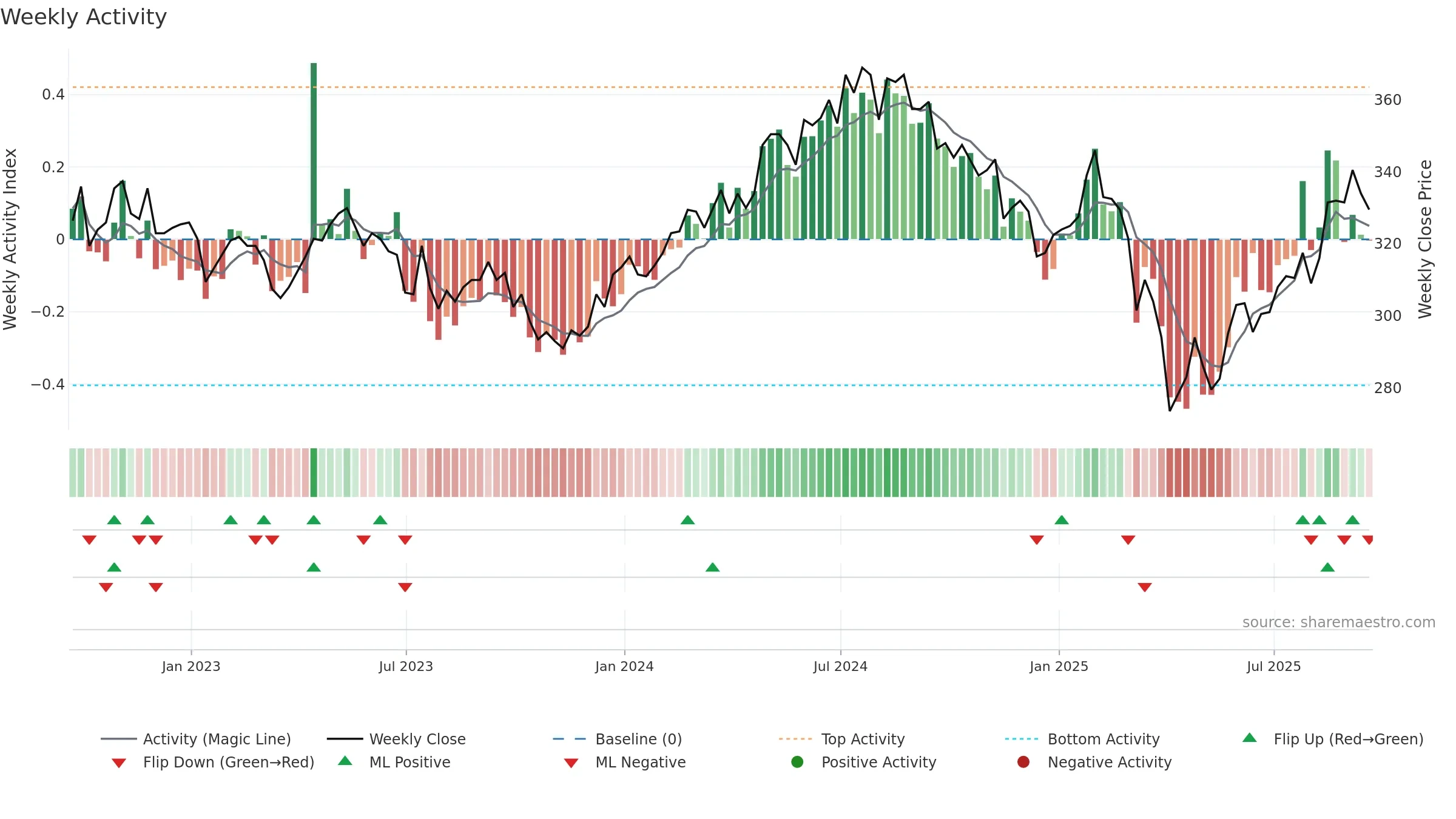 WWH weekly Activity chart, closing 2025-09-19.