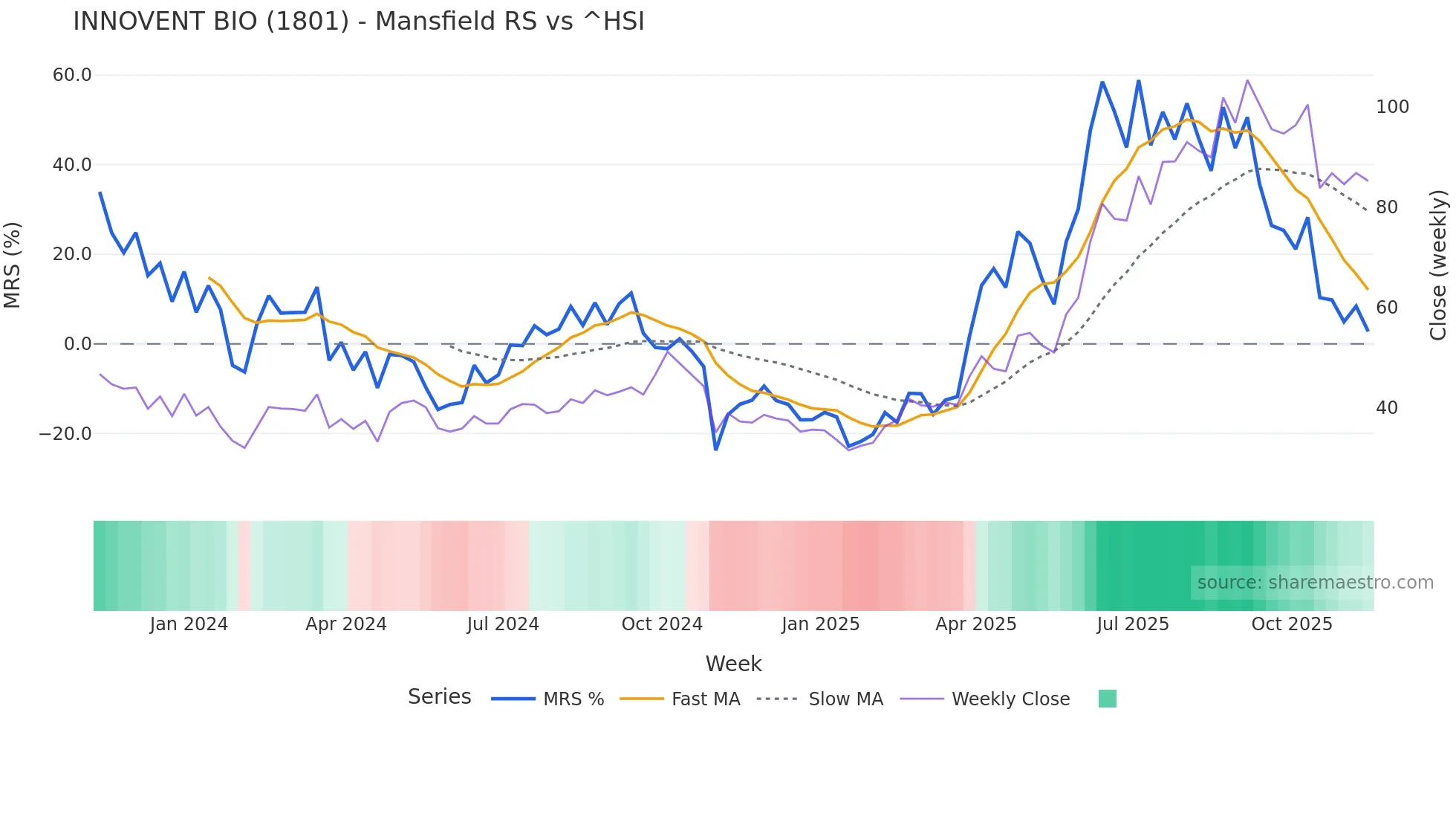 1801 Mansfield Relative Strength chart