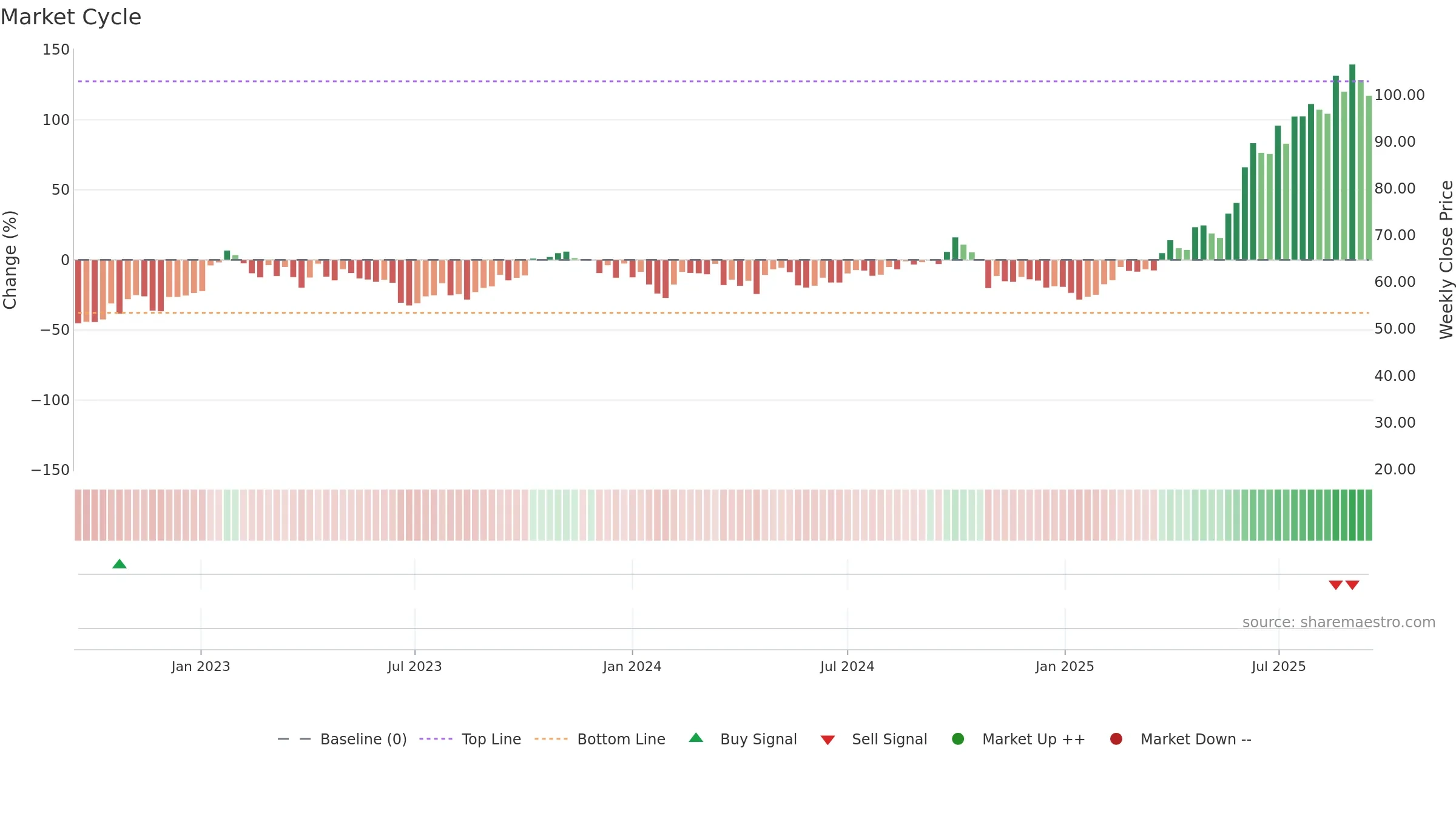 1801 weekly Market Cycle chart, closing 2025-09-15.