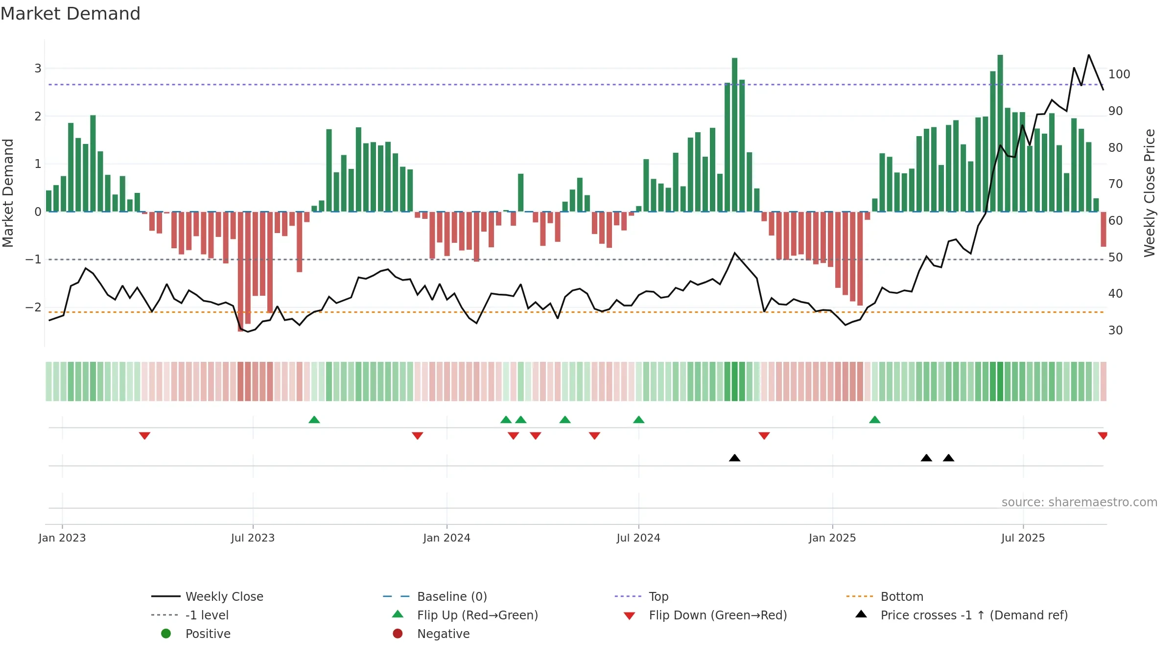 1801 weekly Market Demand chart, closing 2025-09-15.