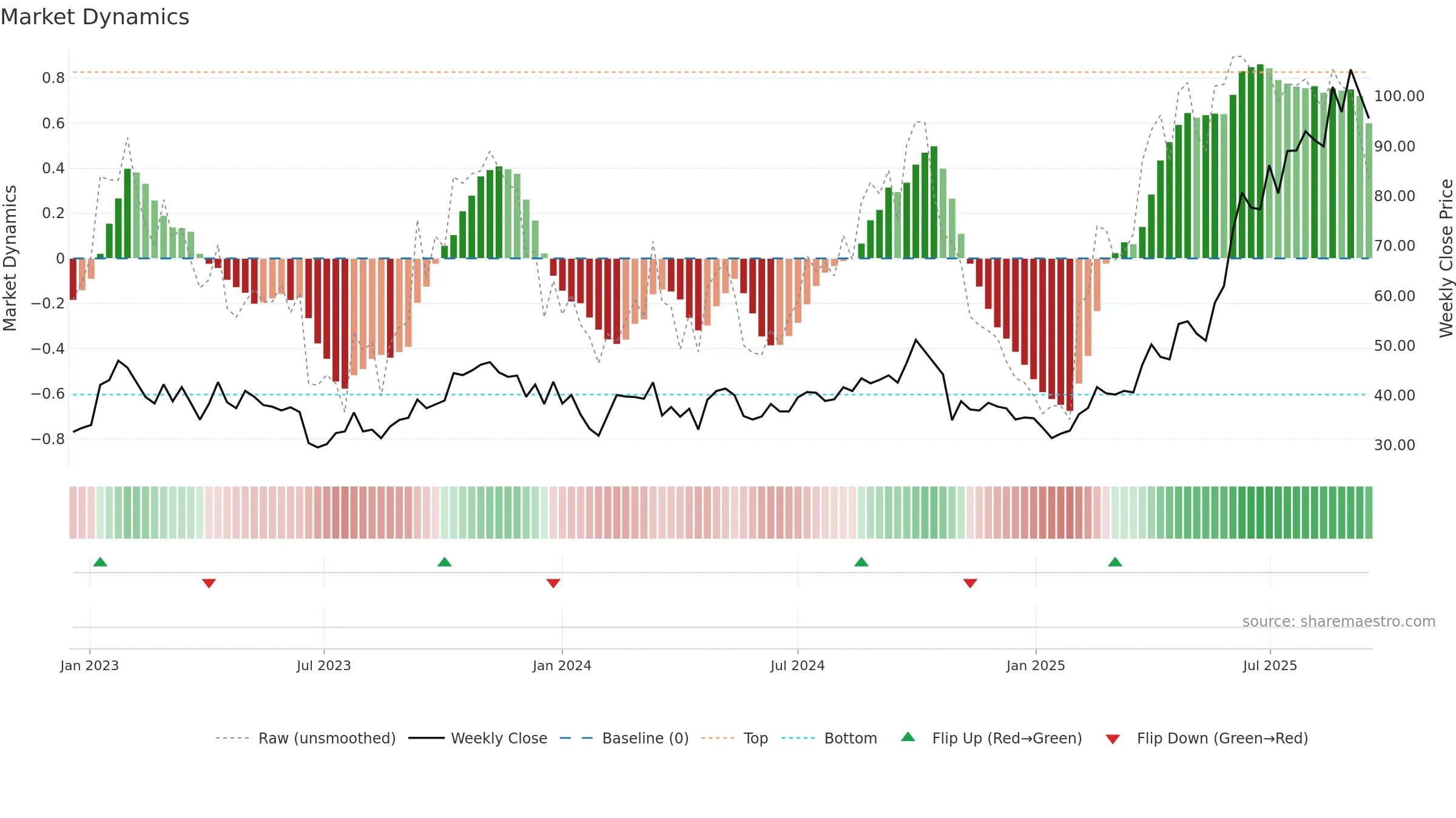 1801 weekly Market Dynamics chart, closing 2025-09-15.