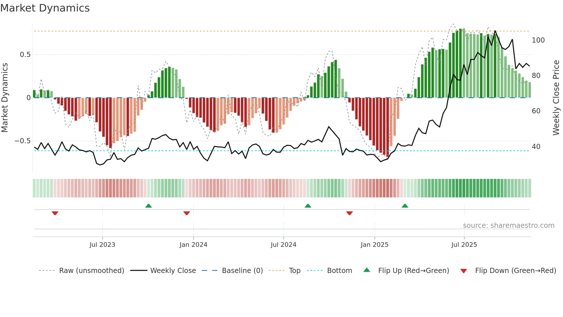 1801 weekly Market Dynamics chart