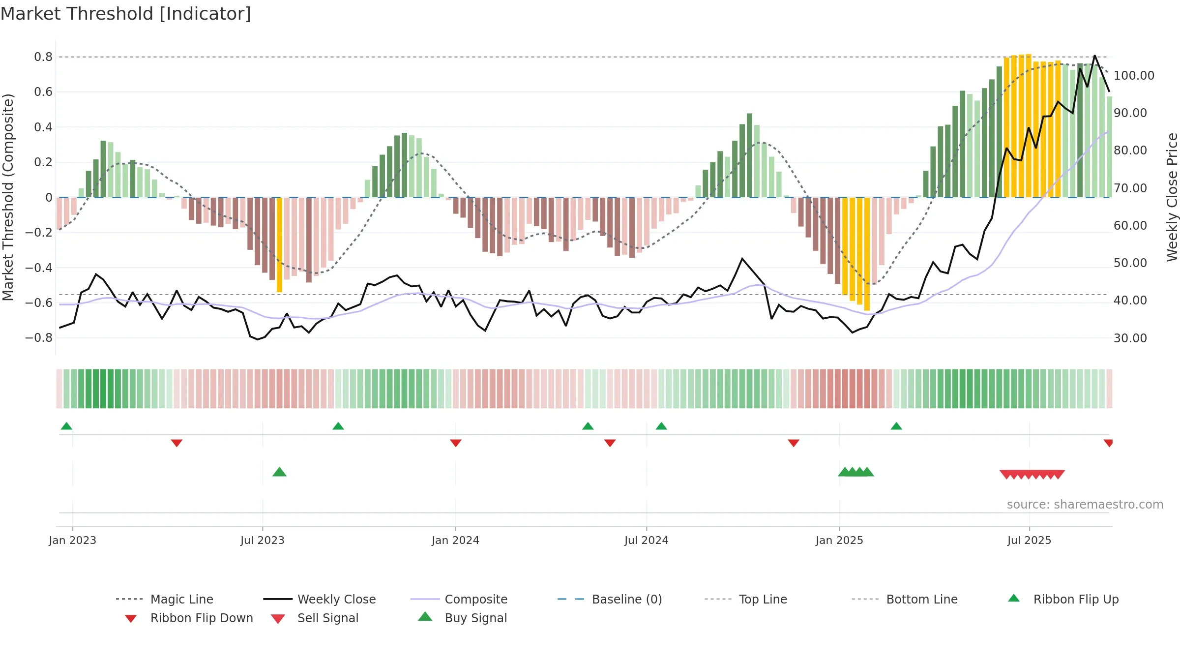 1801 weekly Market Threshold chart, closing 2025-09-15.