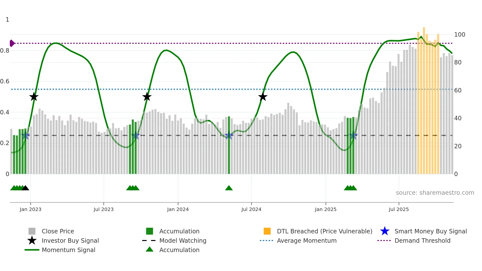 1801 weekly Smart Money chart