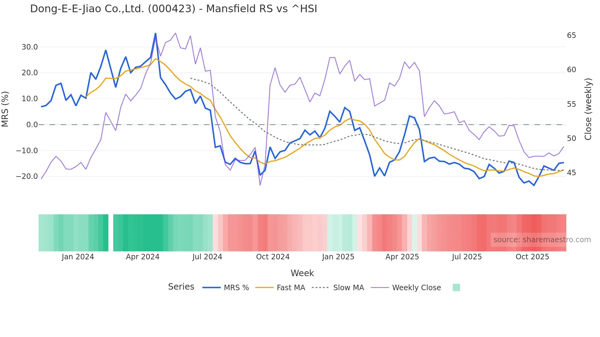 000423 Mansfield Relative Strength chart