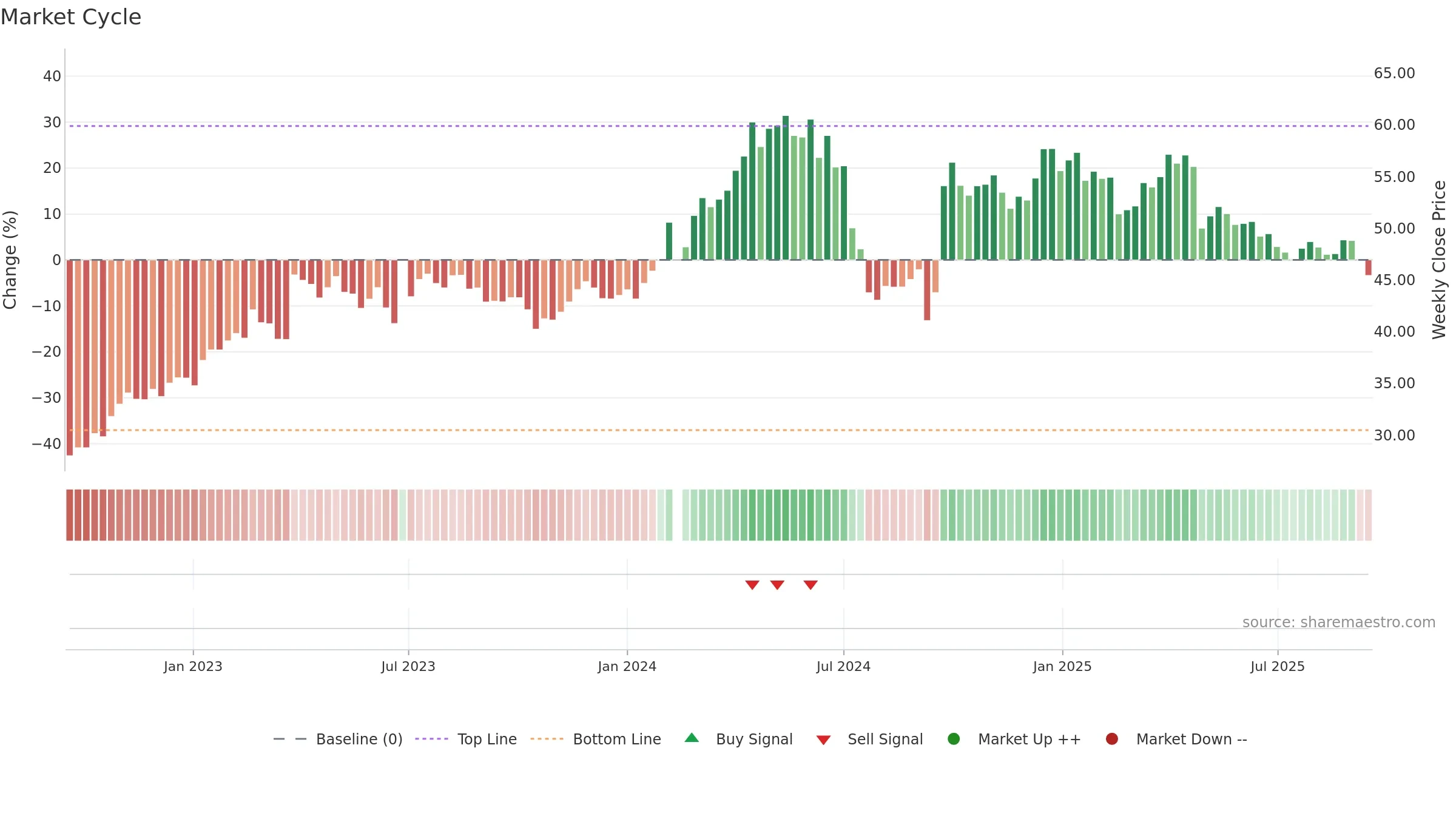 000423 weekly Market Cycle chart, closing 2025-09-15.