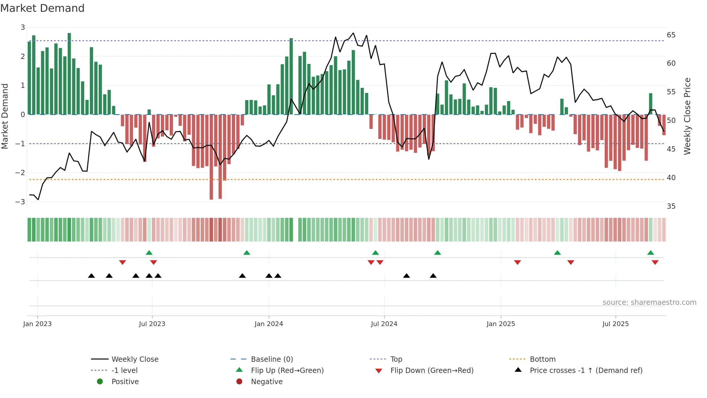 000423 weekly Market Demand chart, closing 2025-09-15.