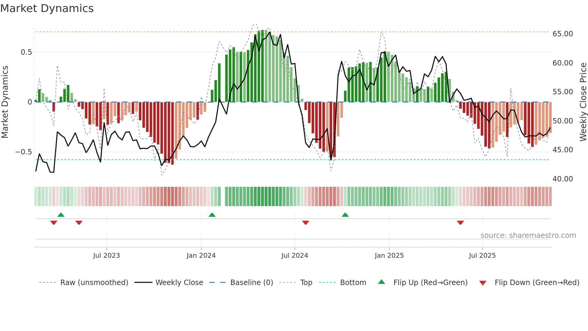 000423 weekly Market Dynamics chart