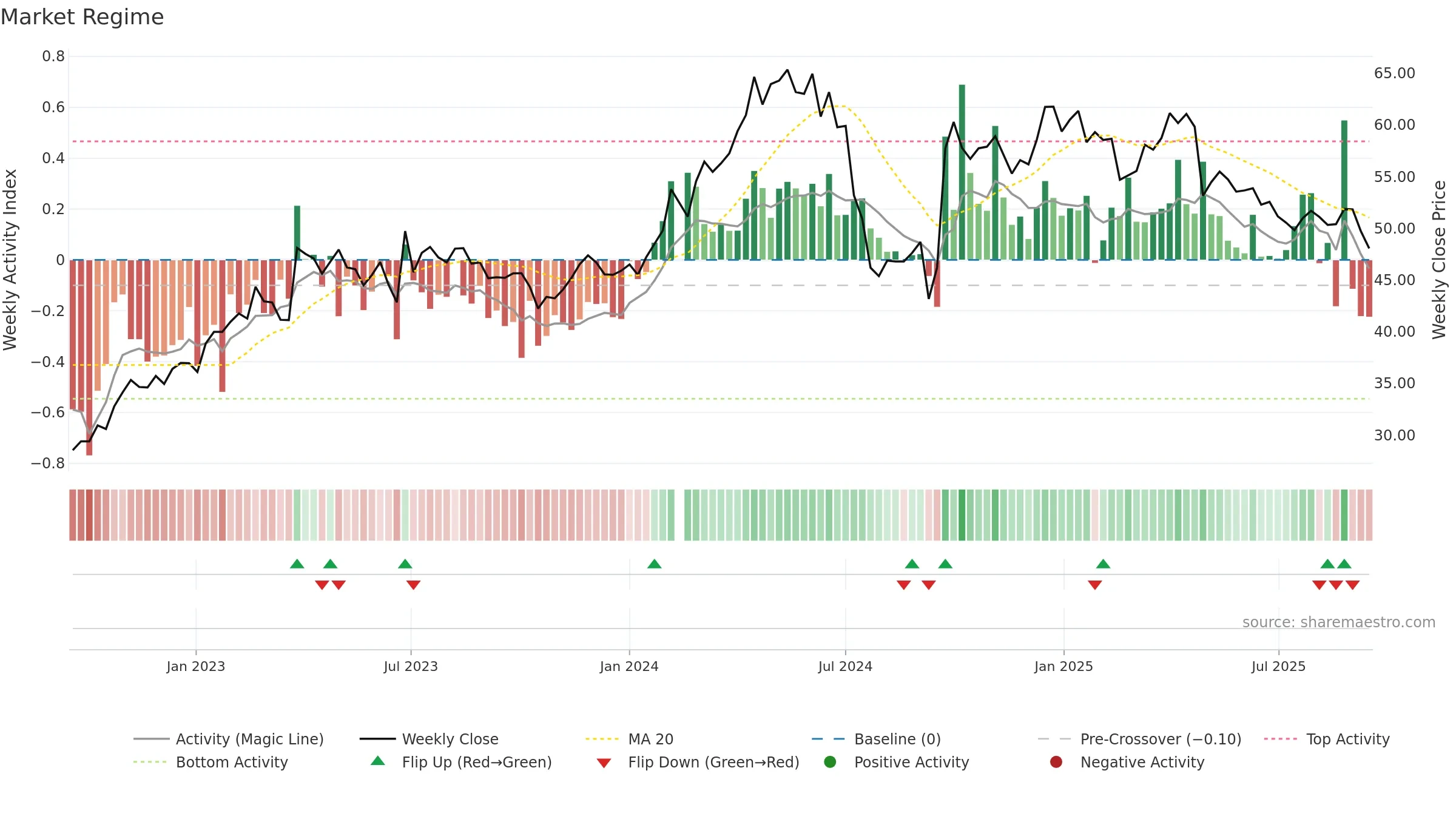 000423 weekly Market Snapshot chart, closing 2025-09-15.