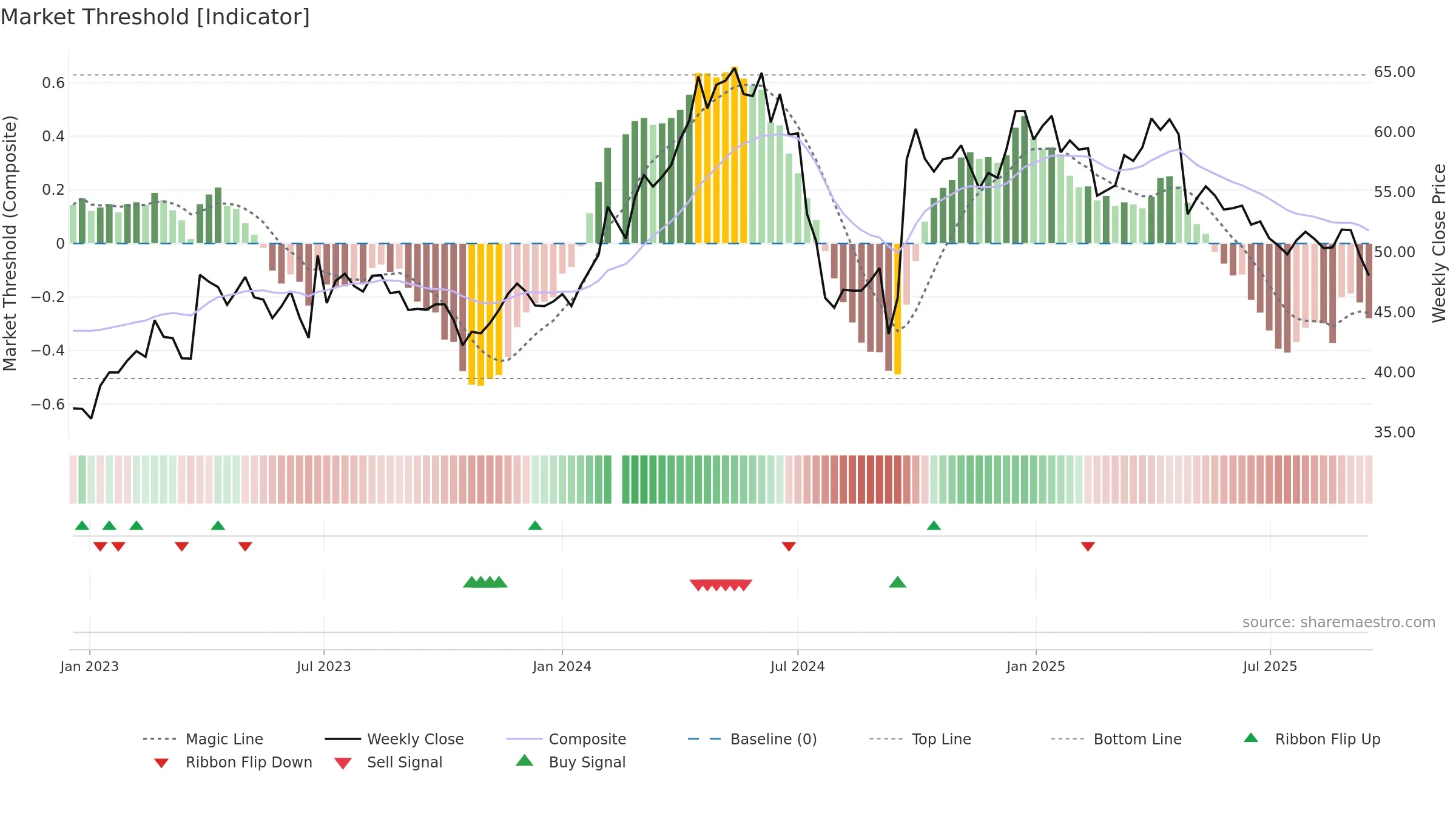 000423 weekly Market Threshold chart, closing 2025-09-15.