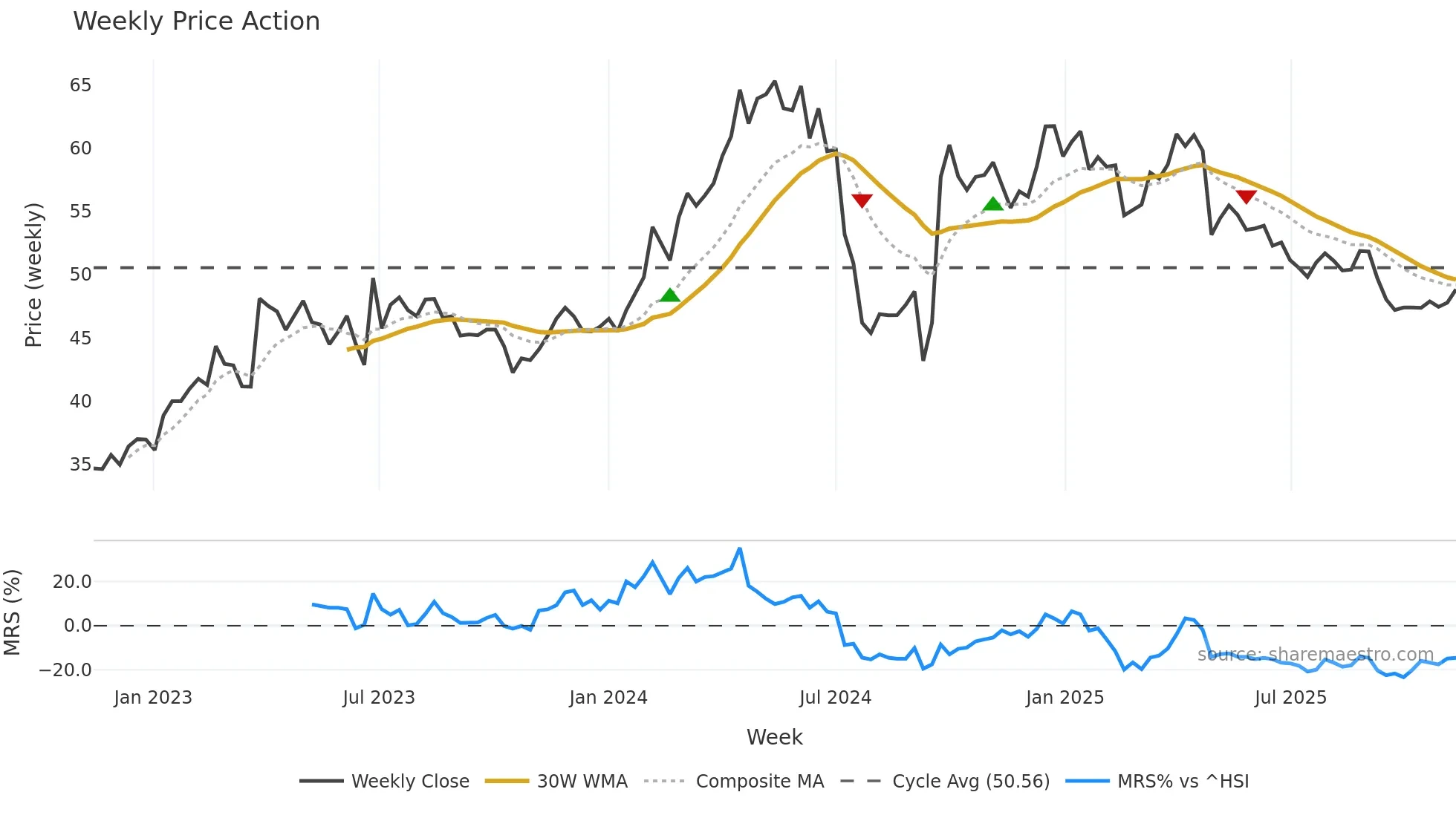 000423 weekly Price Action chart, closing 2025-11-10