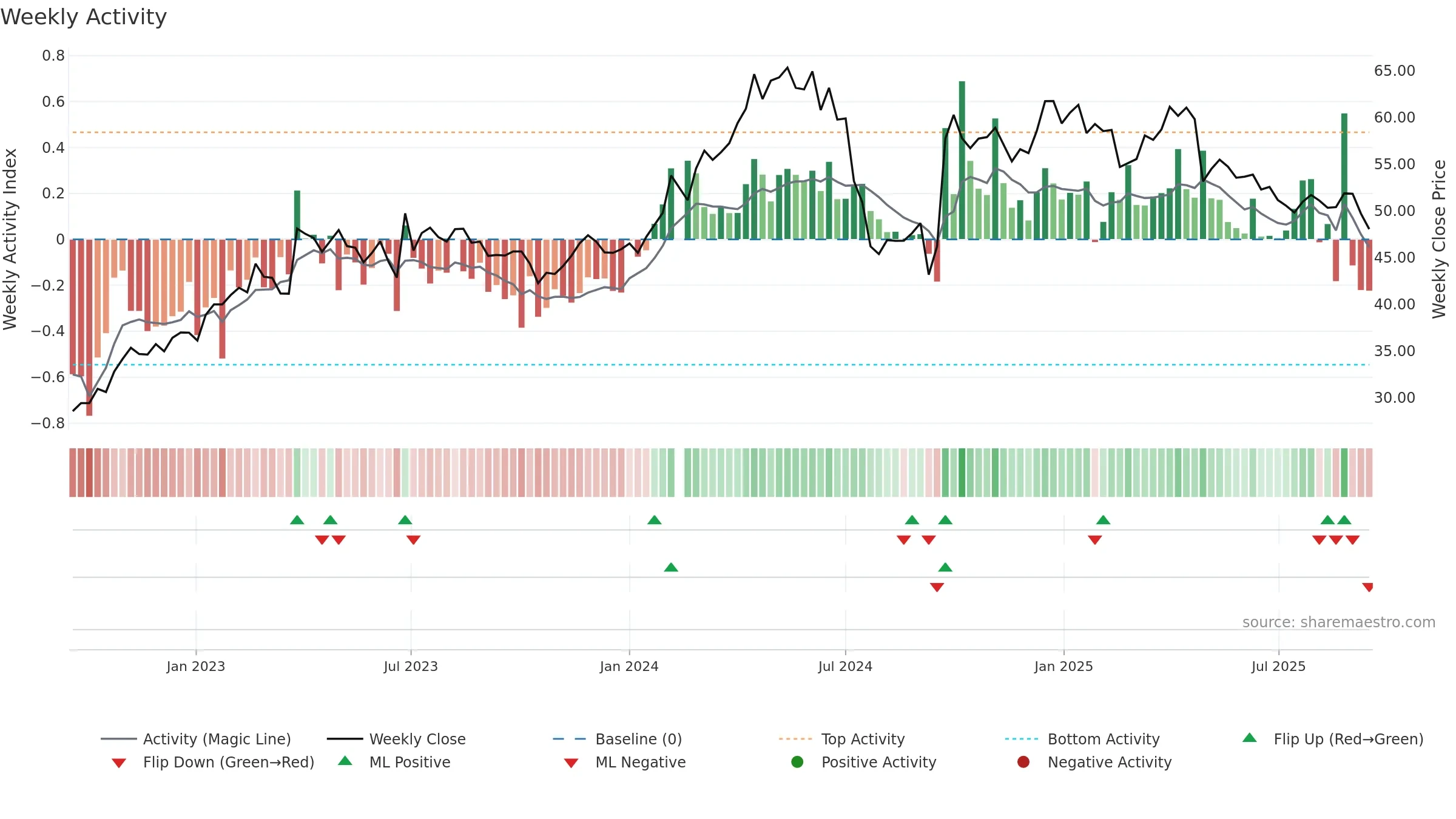 000423 weekly Activity chart, closing 2025-09-15.