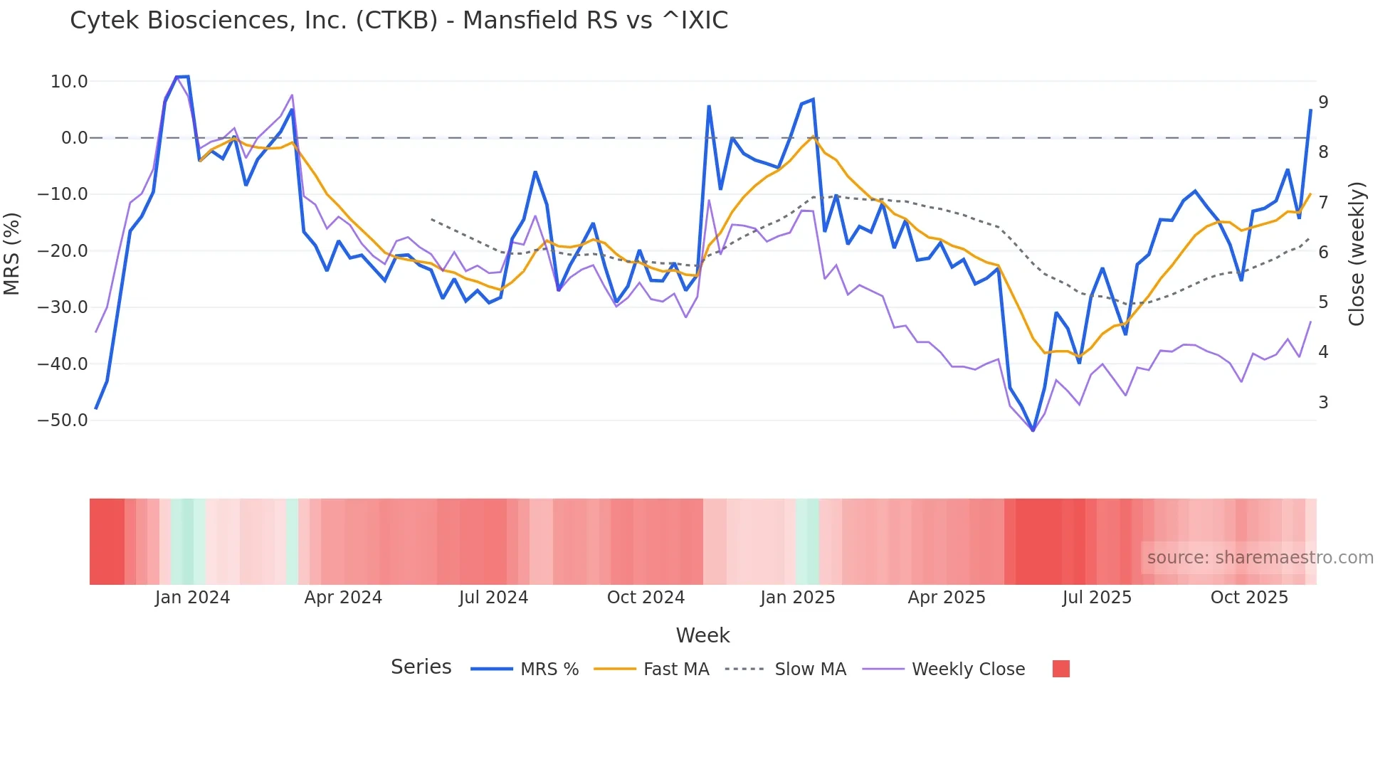 CTKB Mansfield Relative Strength chart