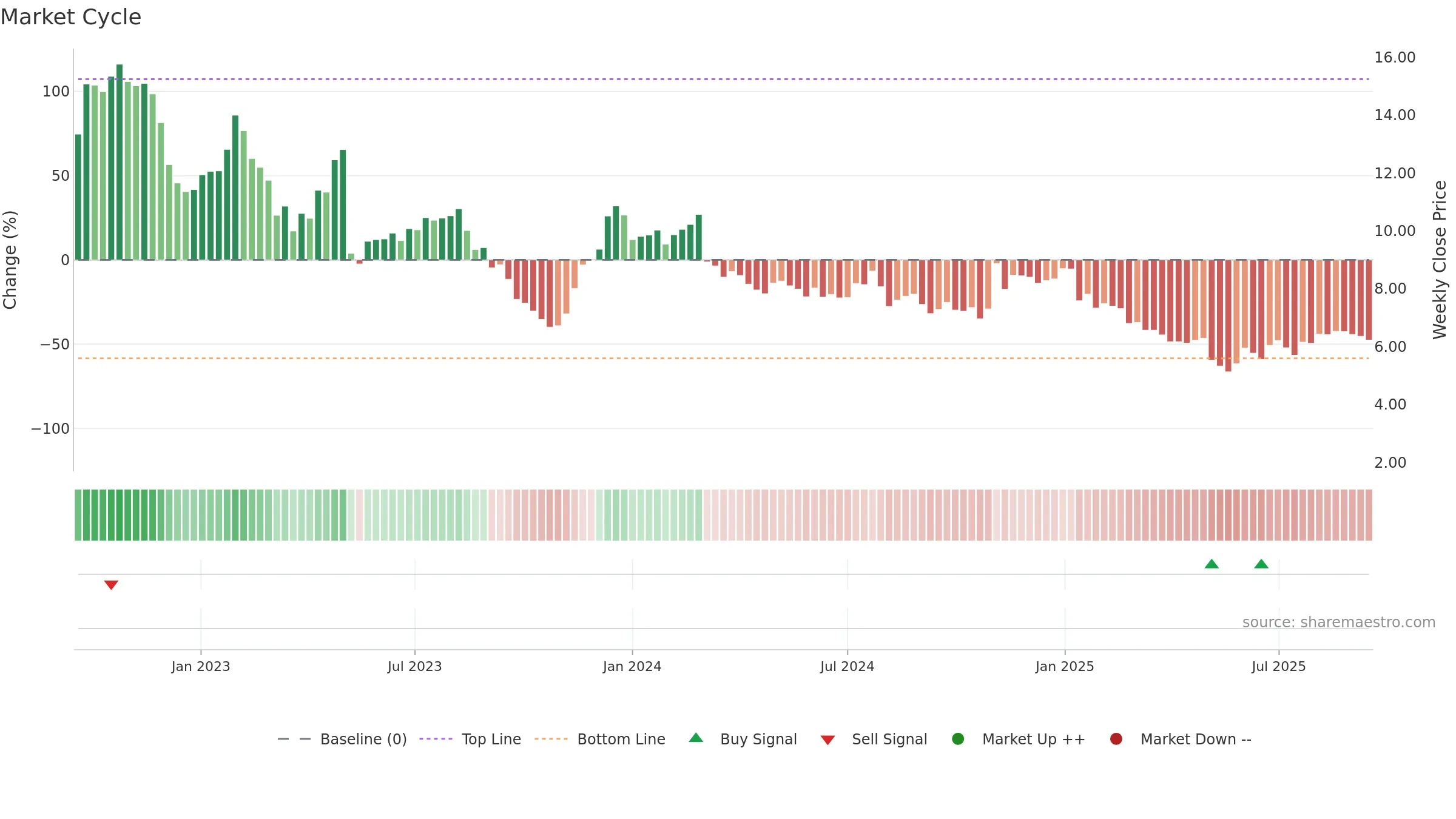 CTKB weekly Market Cycle chart, closing 2025-09-15.