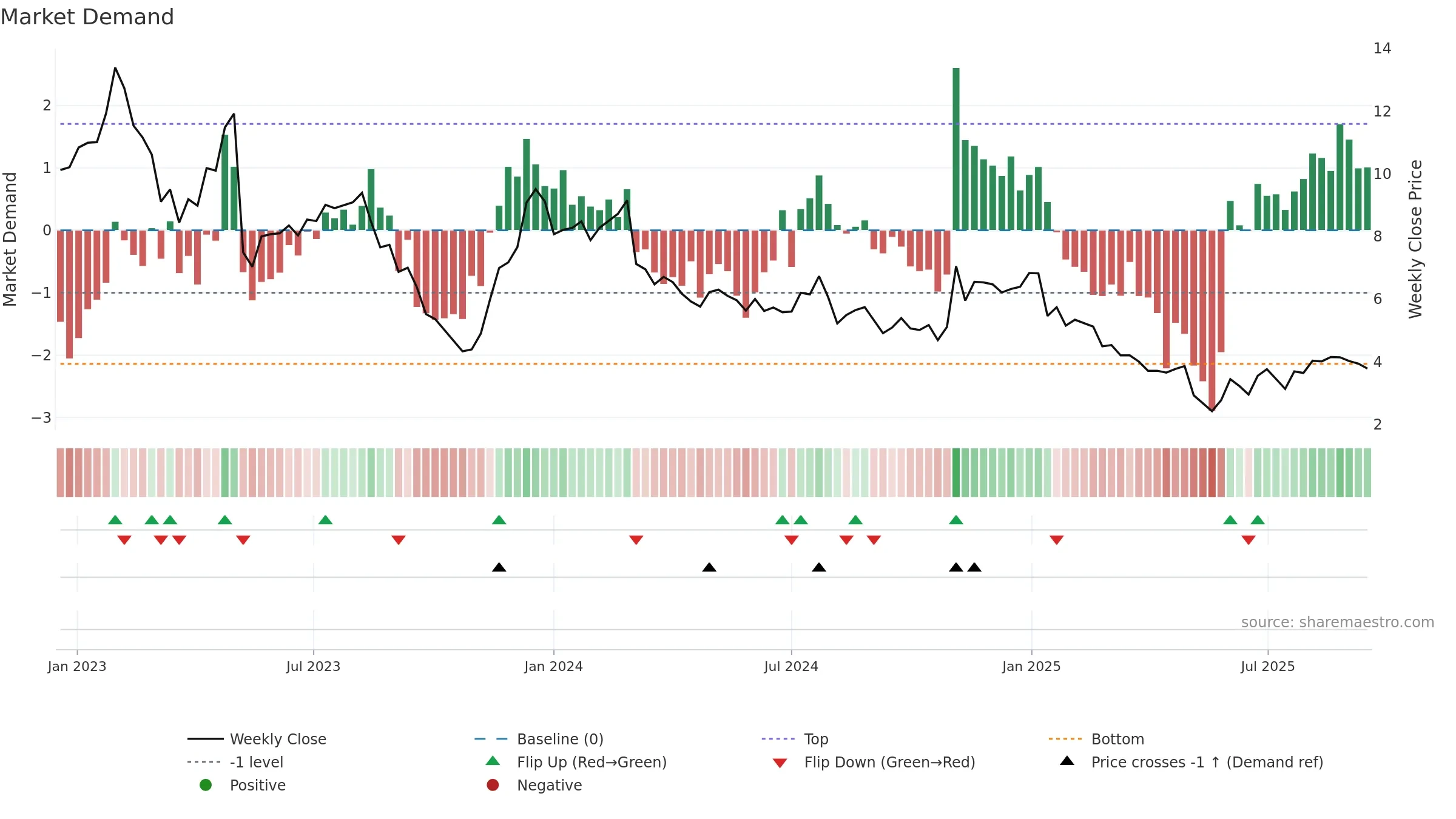 CTKB weekly Market Demand chart, closing 2025-09-15.