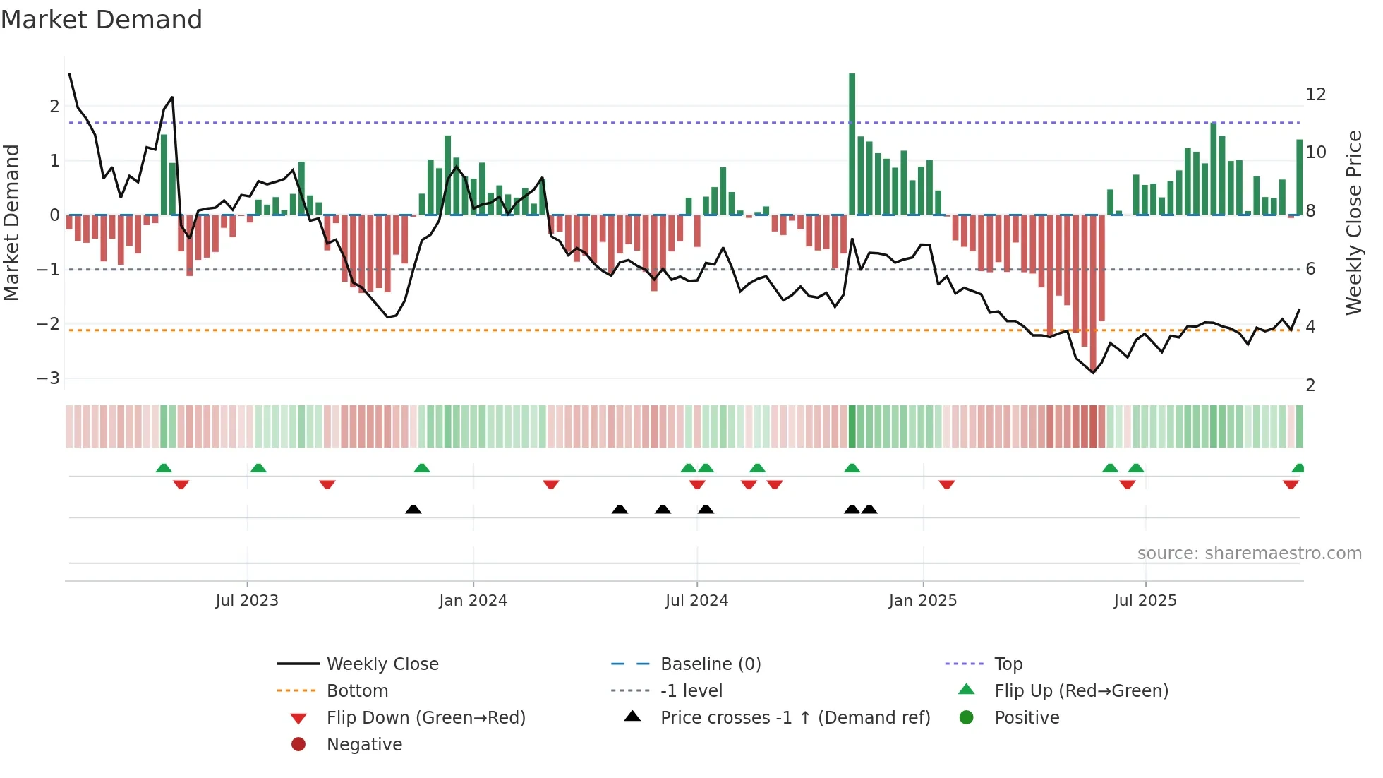 CTKB weekly Market Demand chart