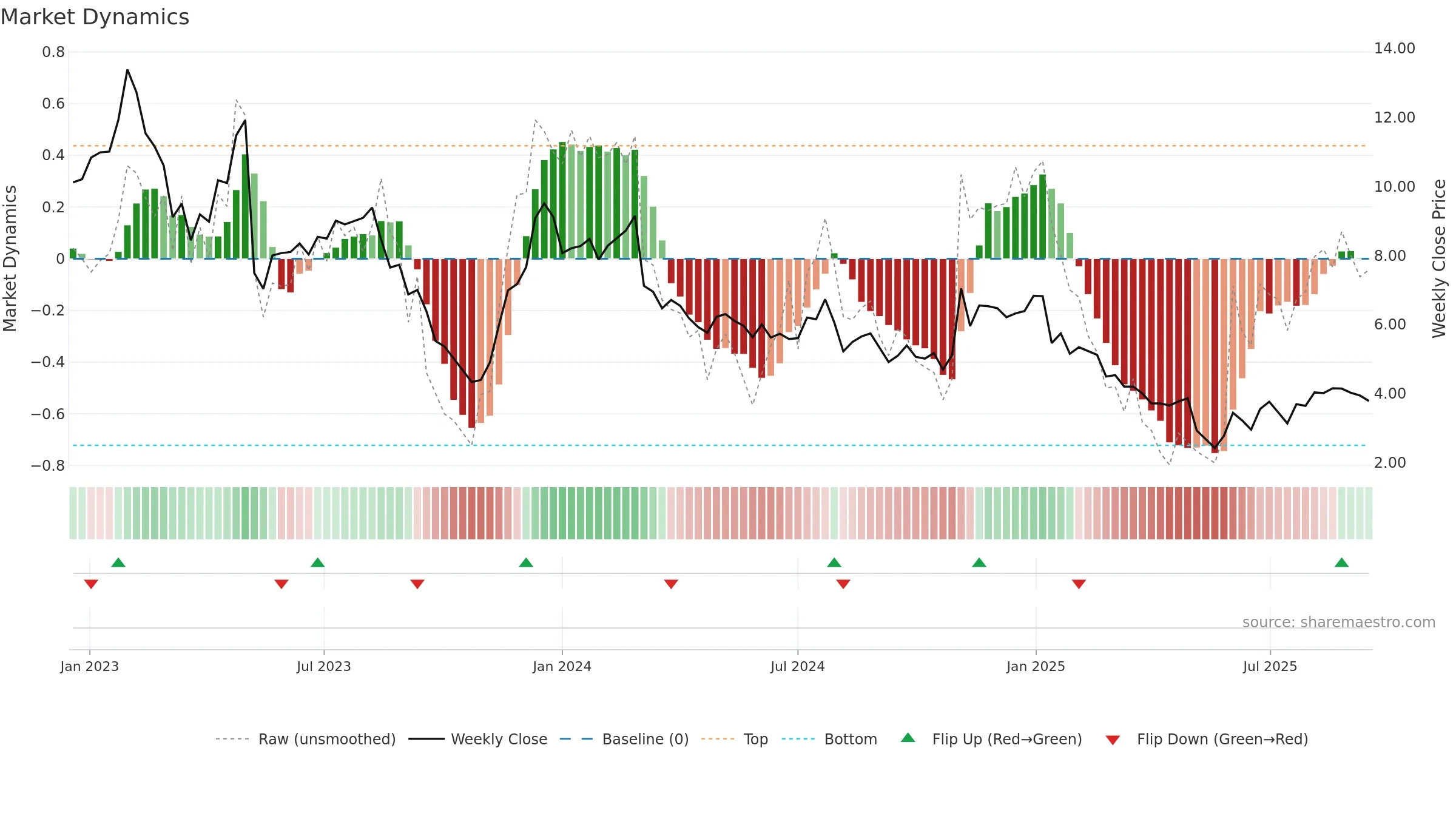 CTKB weekly Market Dynamics chart, closing 2025-09-15.