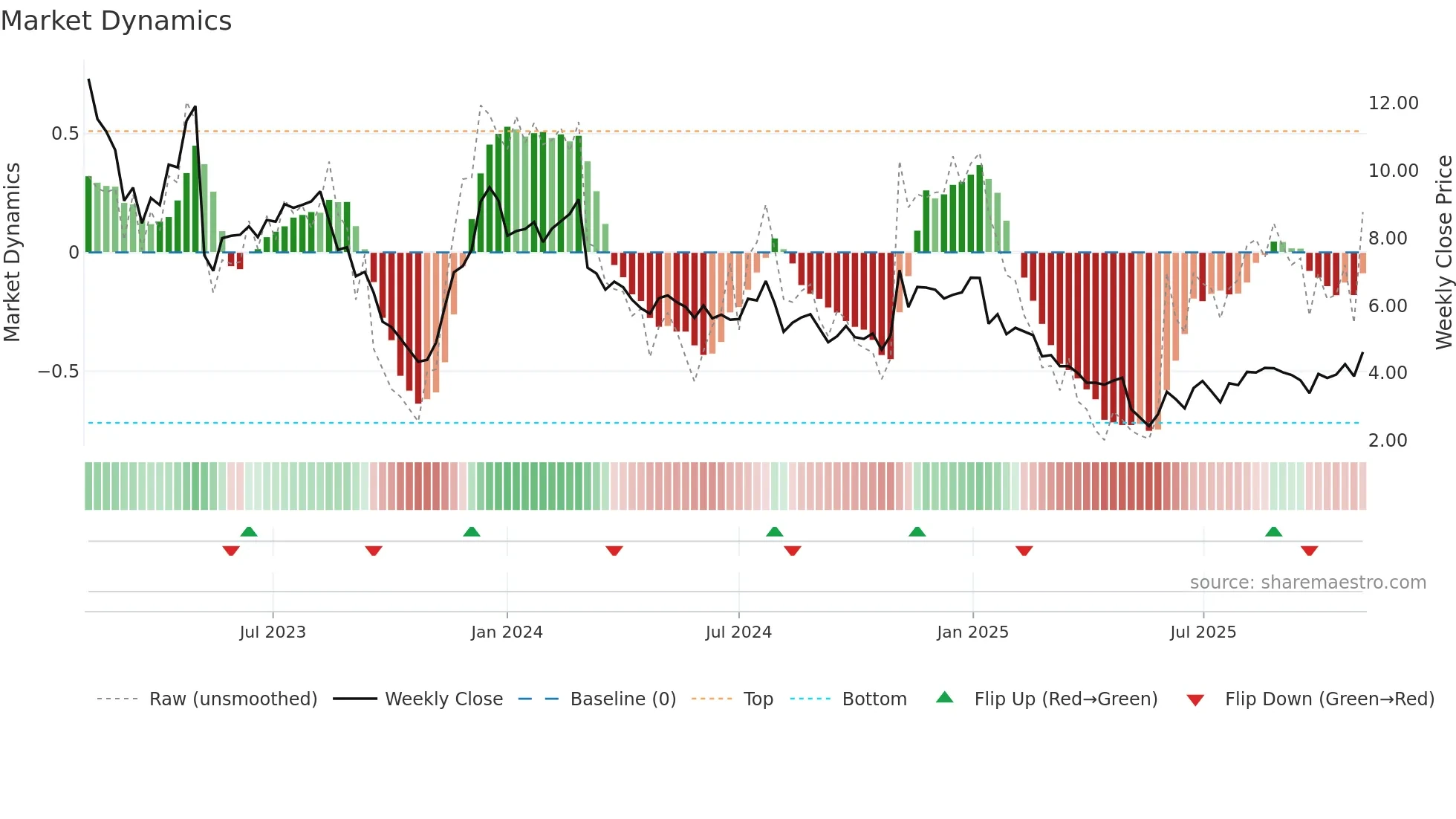 CTKB weekly Market Dynamics chart