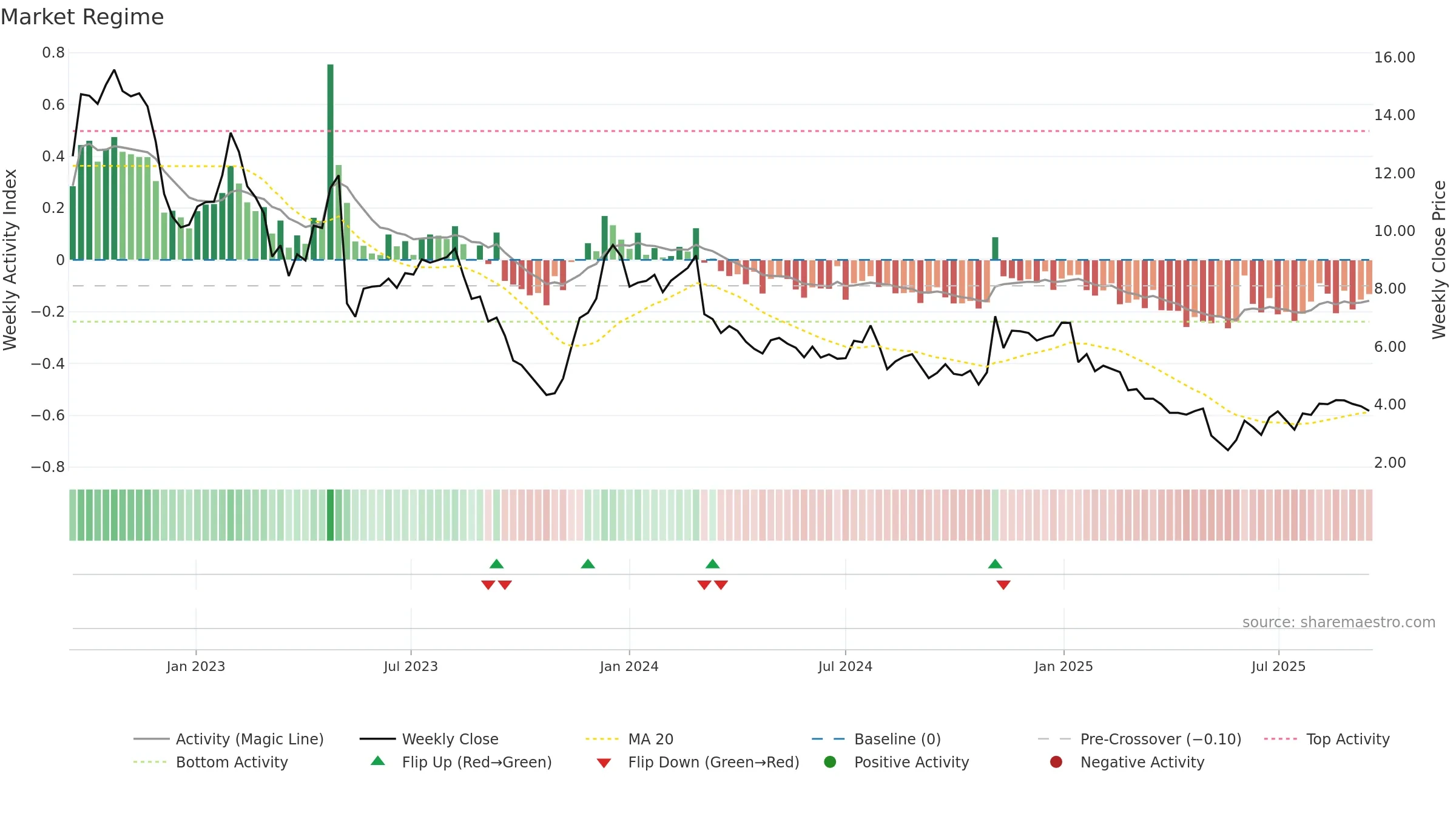 CTKB weekly Market Snapshot chart, closing 2025-09-15.