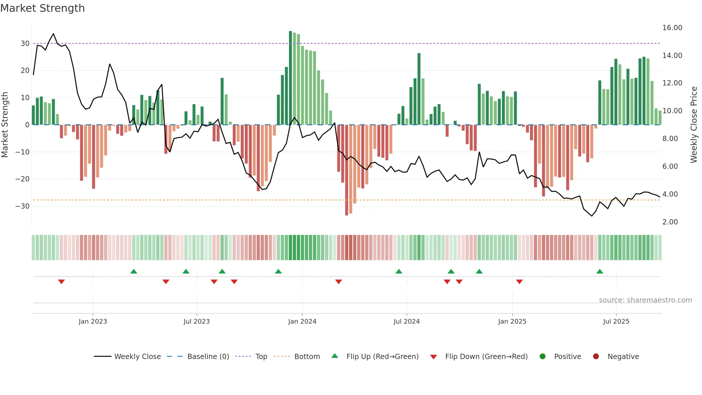 CTKB weekly Market Strength chart, closing 2025-09-15.