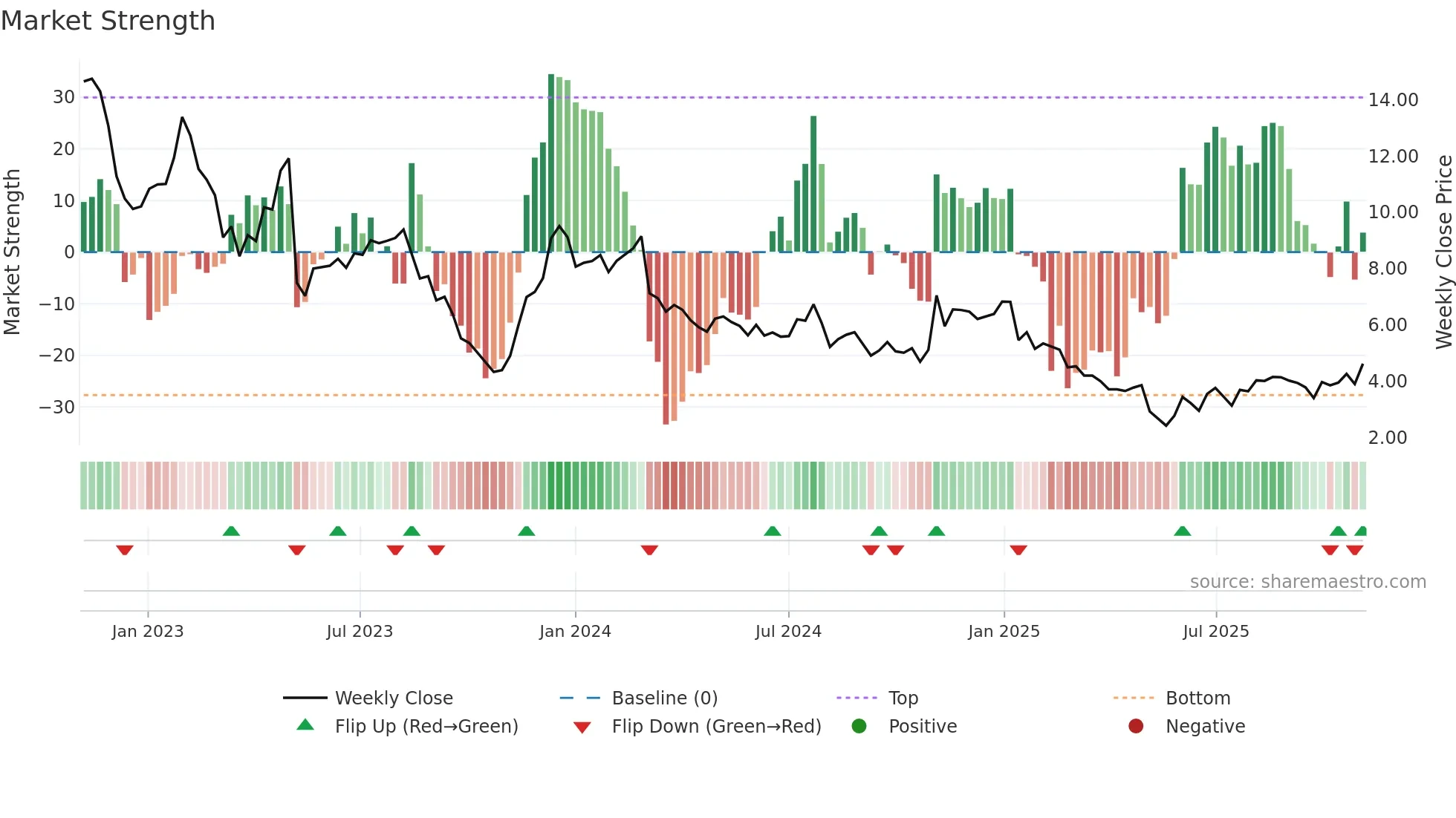 CTKB weekly Market Strength chart