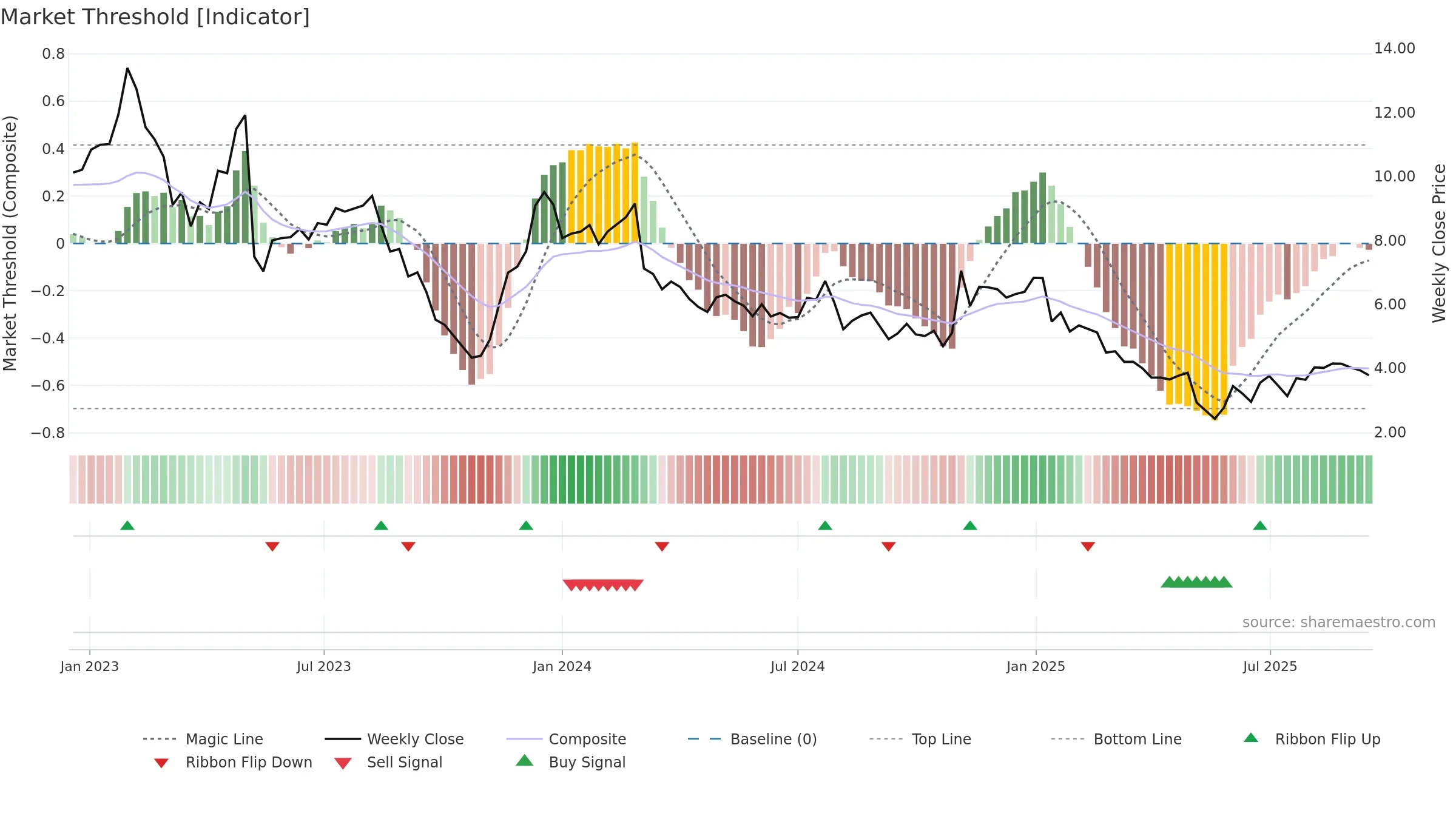 CTKB weekly Market Threshold chart, closing 2025-09-15.