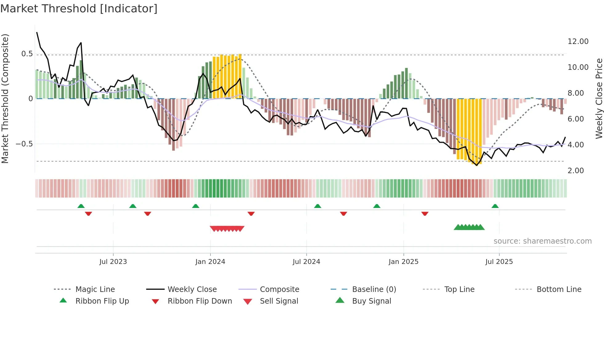 CTKB weekly Market Threshold chart