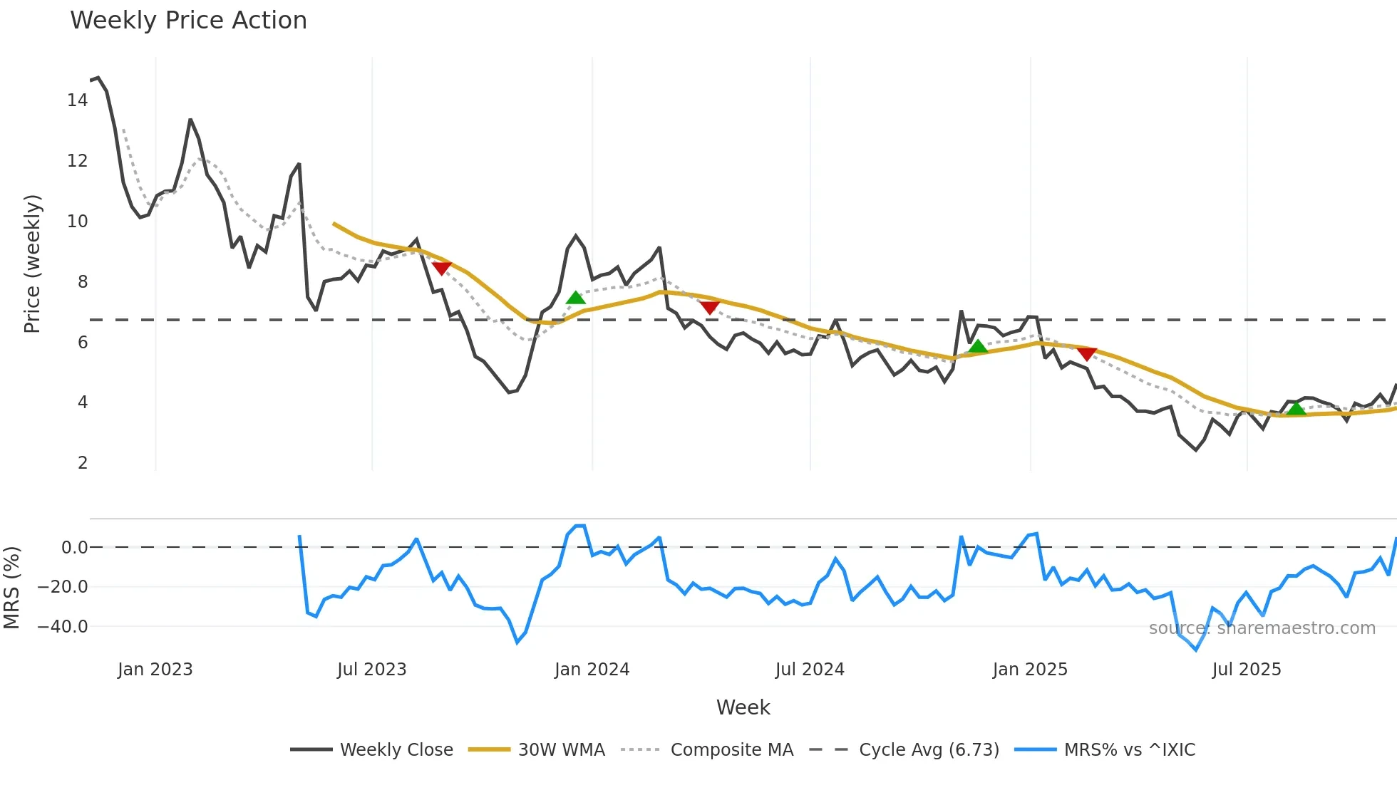 CTKB weekly Price Action chart, closing 2025-11-03