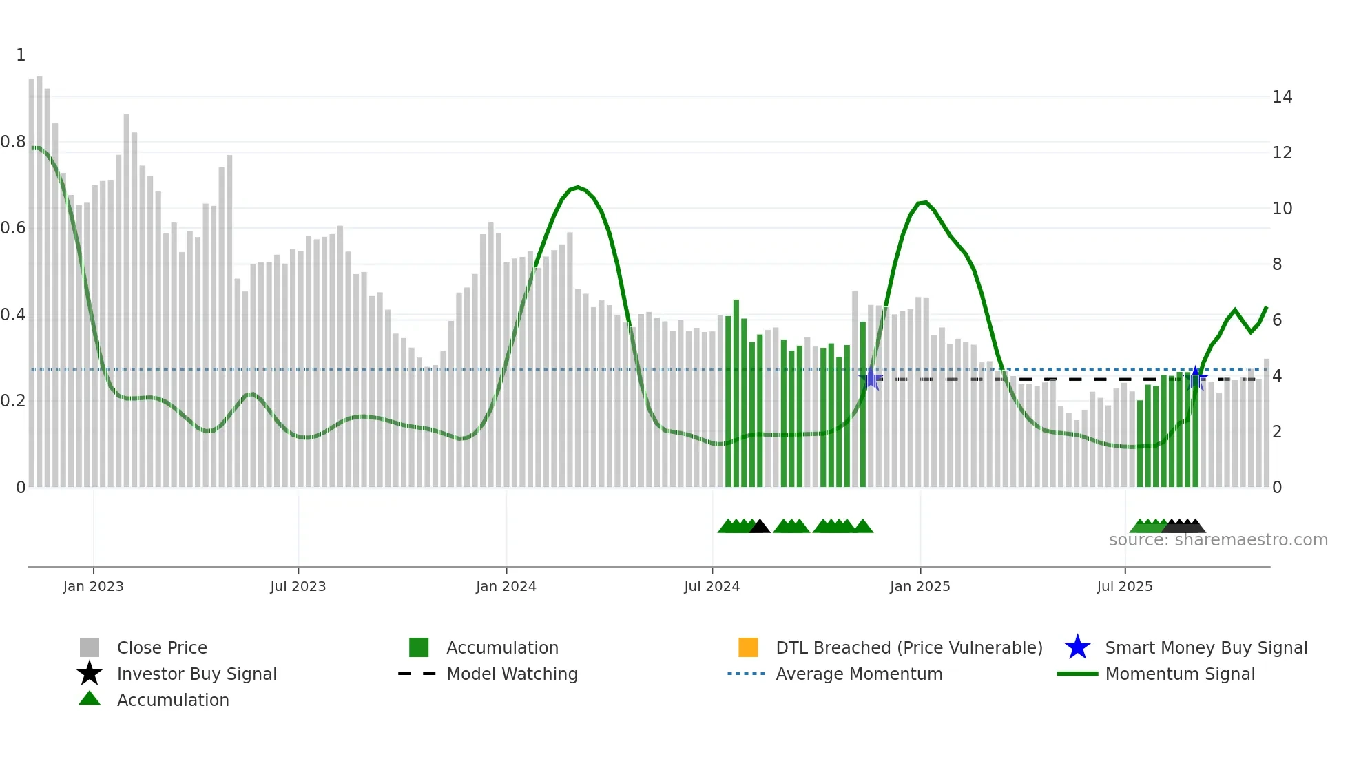 CTKB weekly Smart Money chart