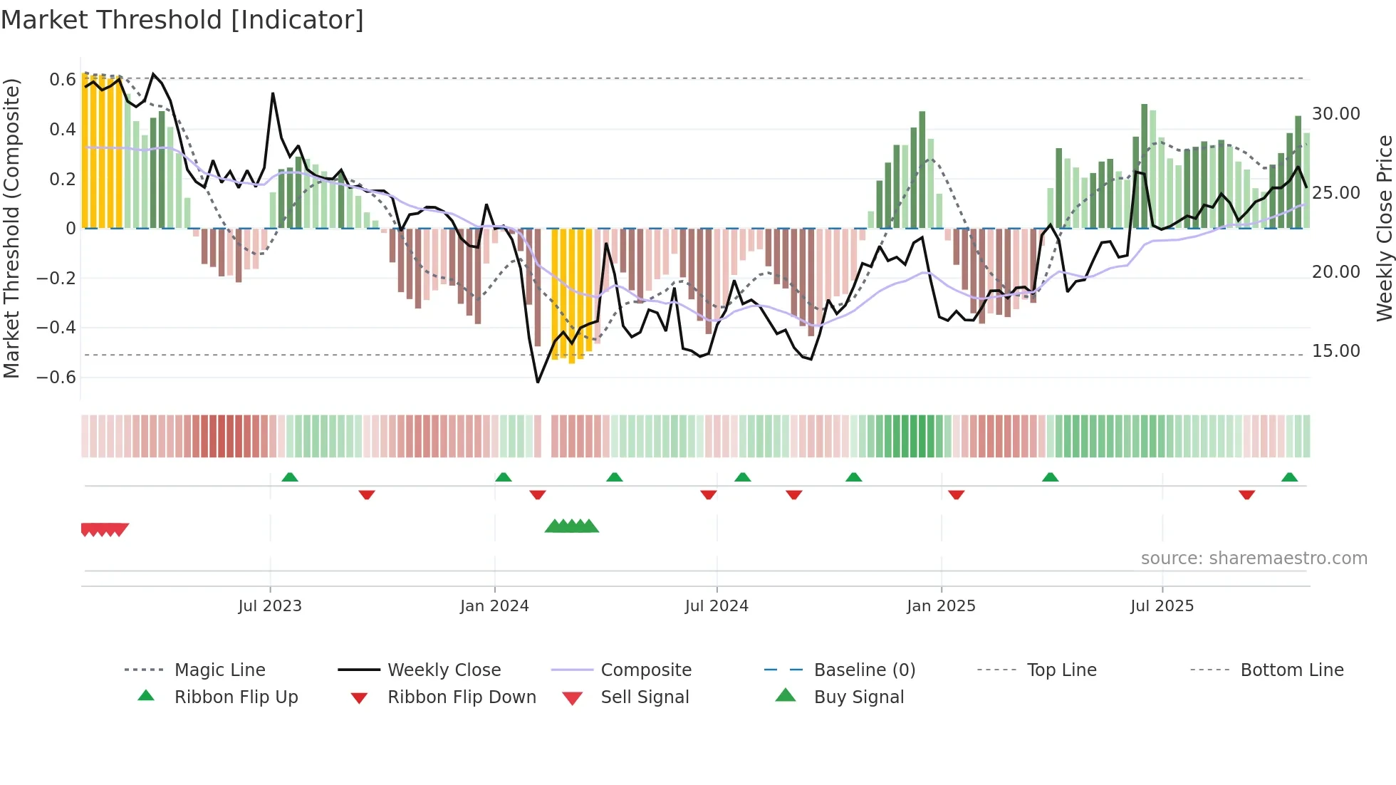 301118 weekly Market Threshold chart