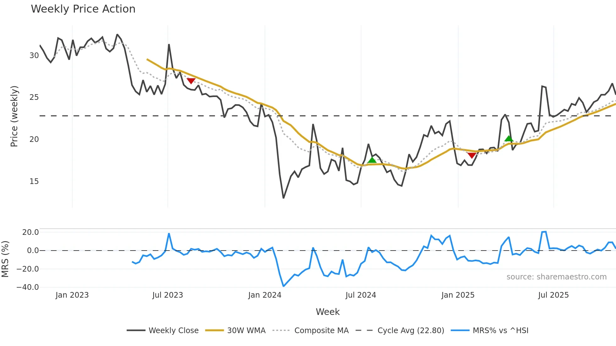 301118 weekly Price Action chart, closing 2025-10-27