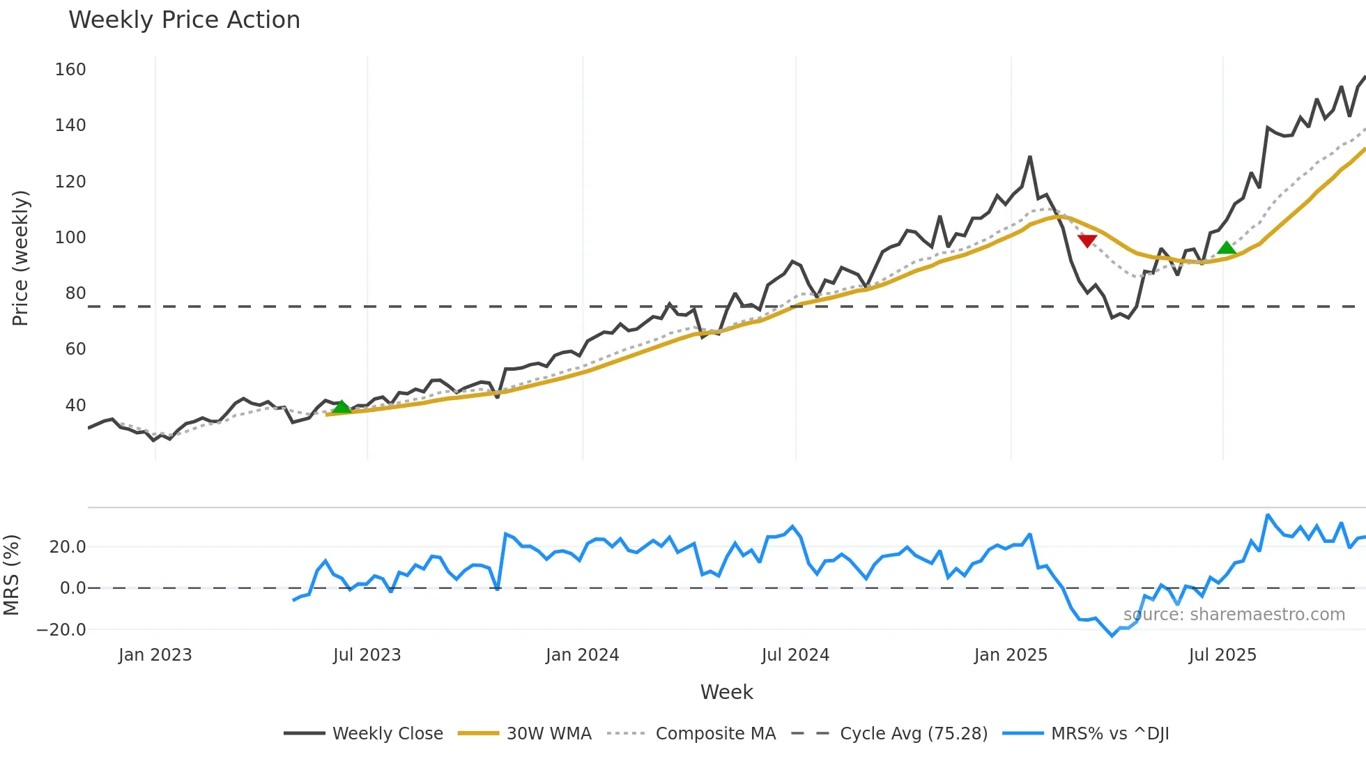 ANET weekly Price Action chart, closing 2025-10-31