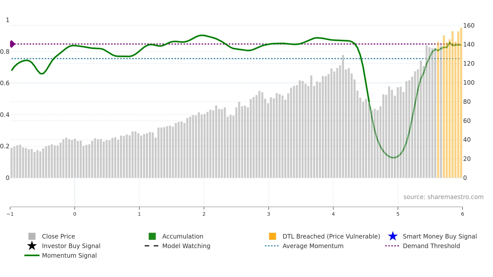 ANET weekly Smart Money chart